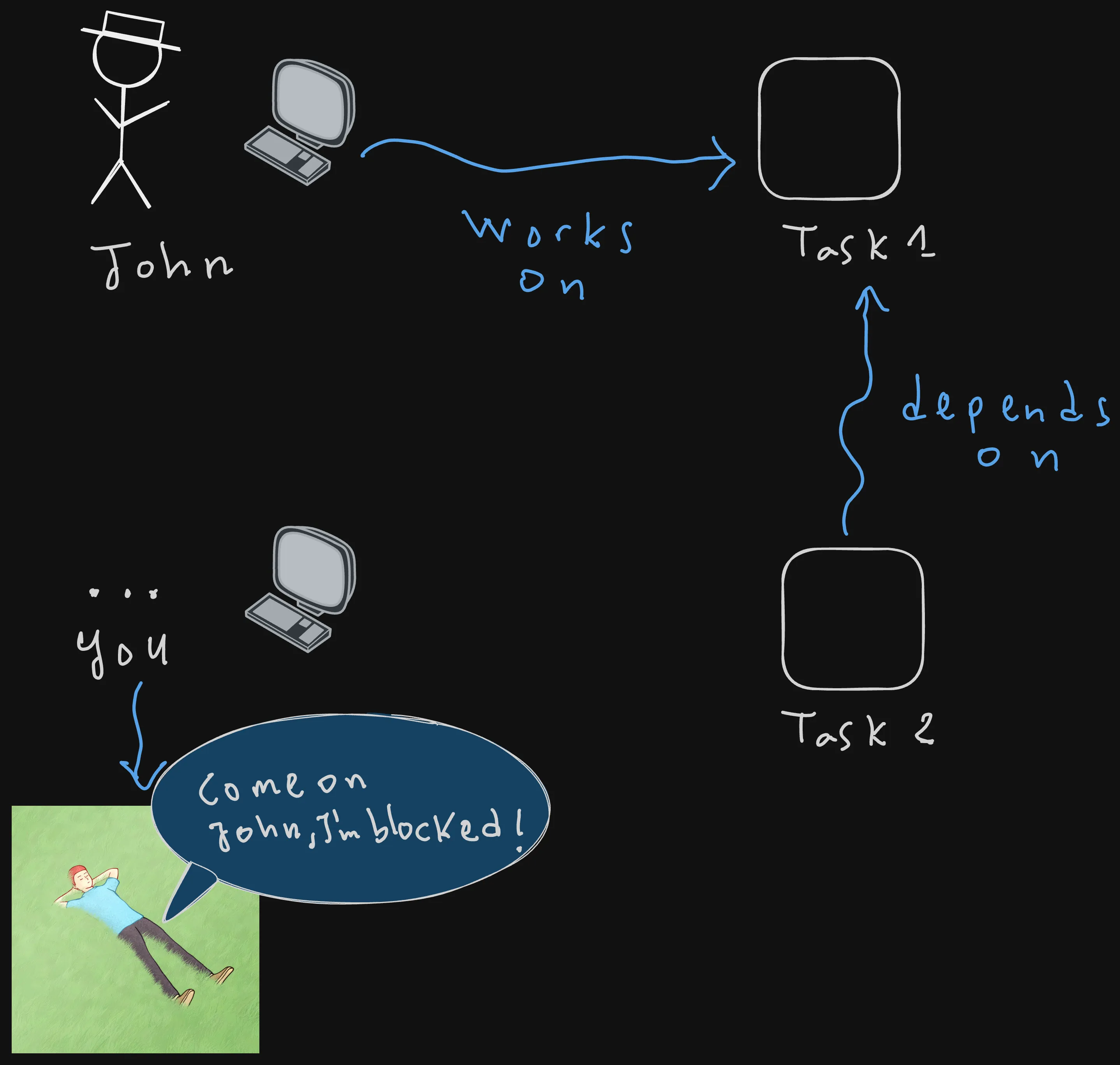Asyncio Course: Async Sync Analogy