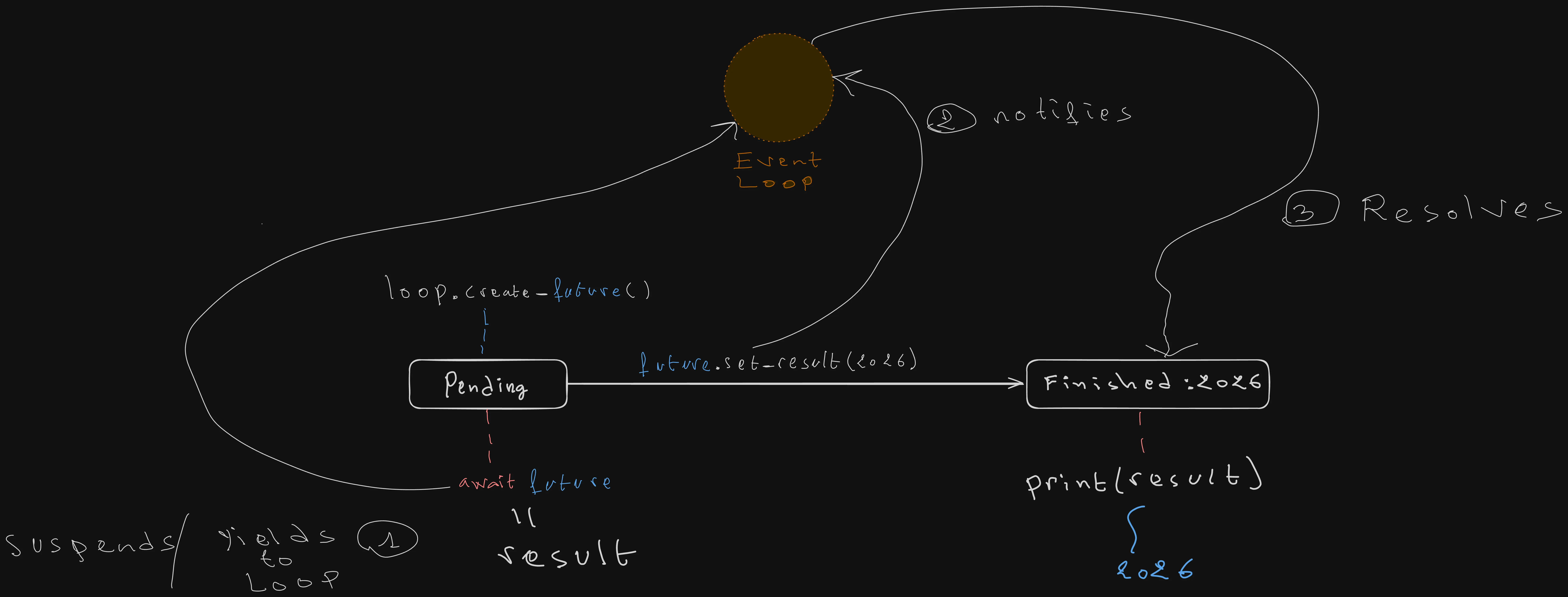 Asyncio Future Example