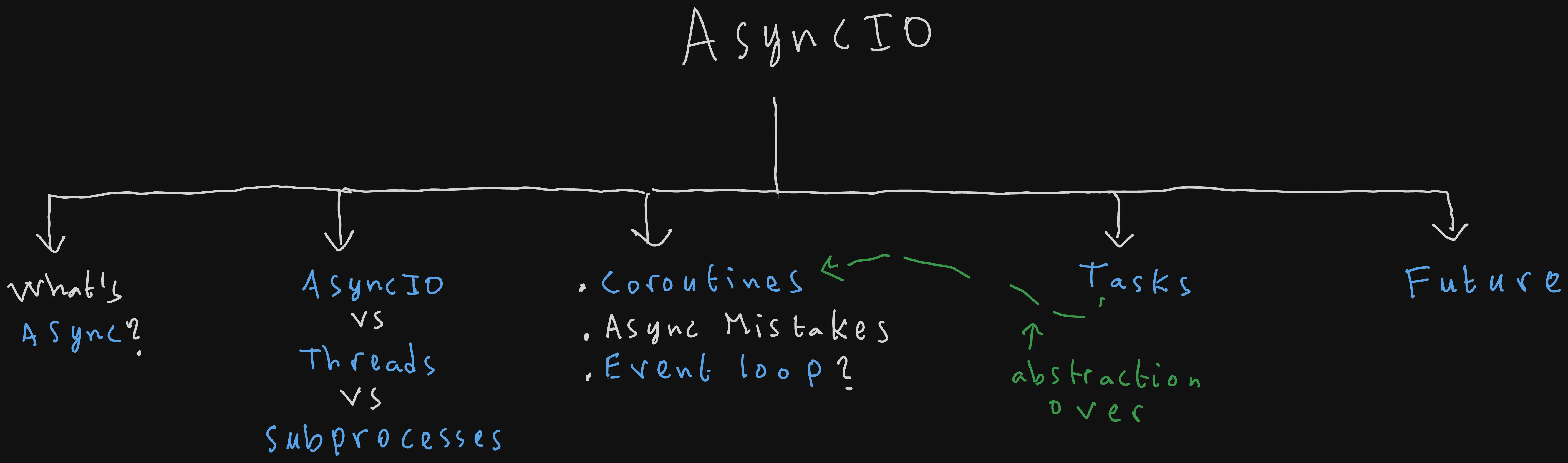 asyncio Guide Roadmap 