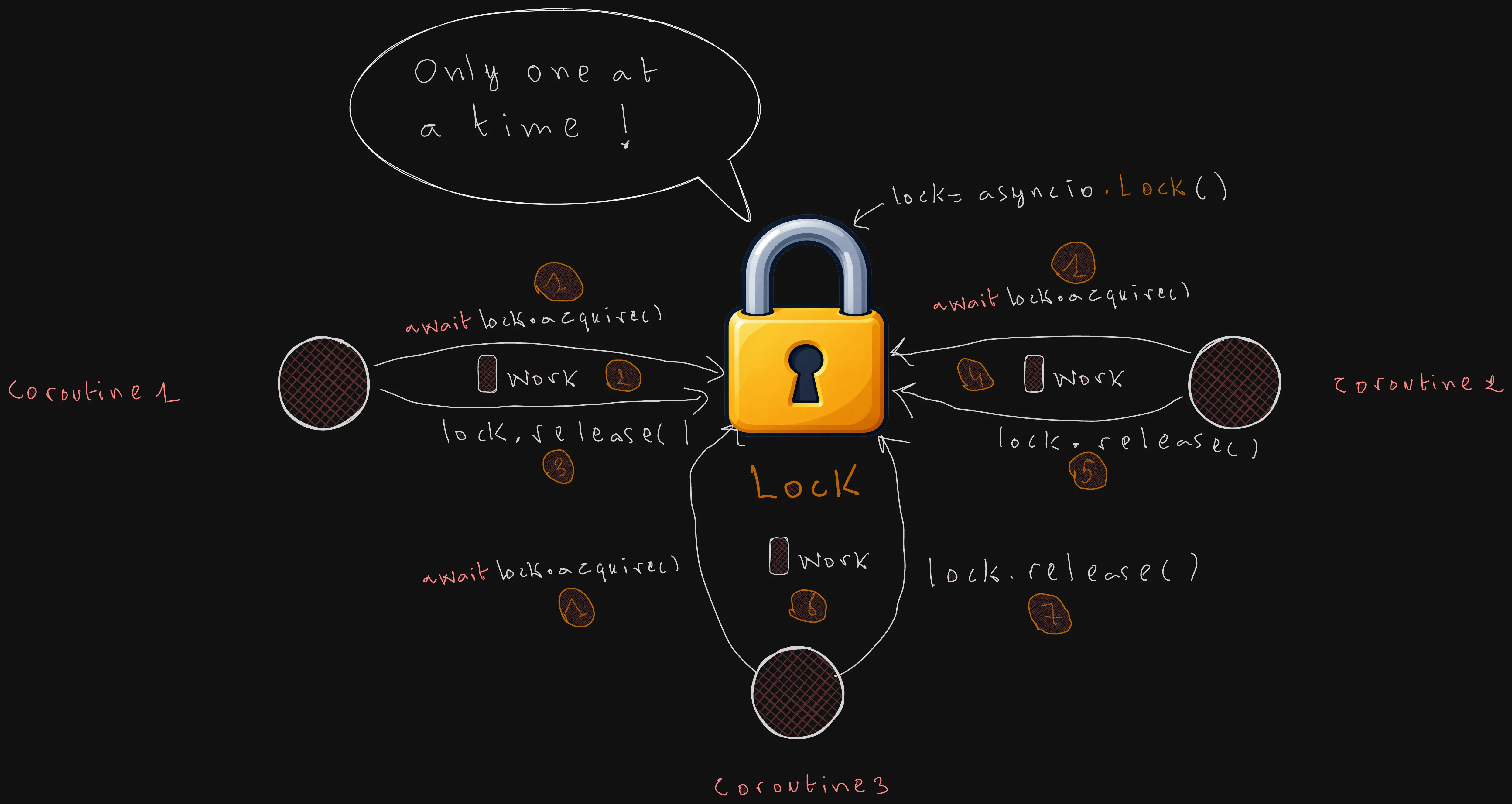 Asyncio lock-only one coroutine at a time