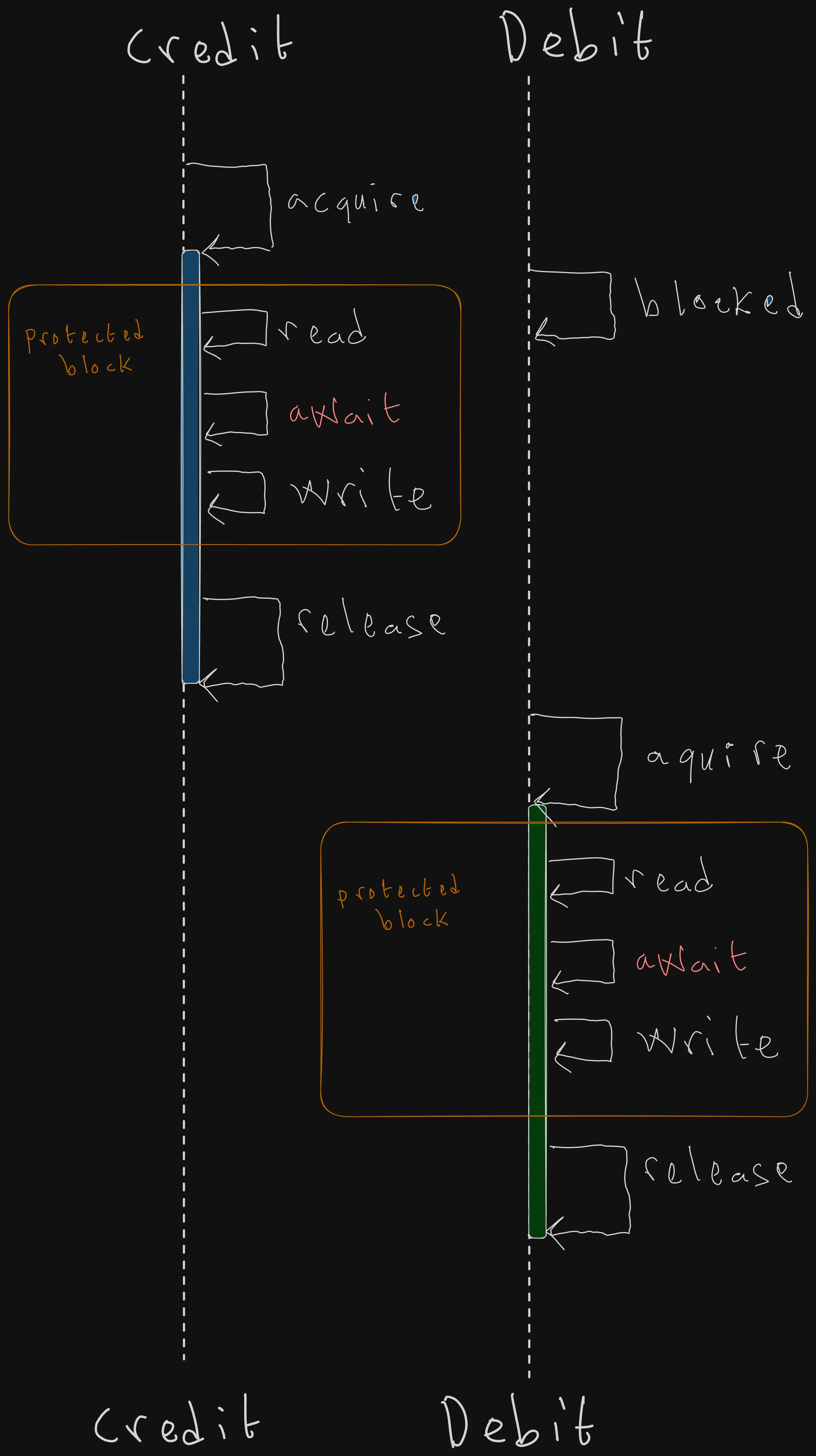 Asyncio: Lock Sequence Diagram: Credit and Debit Coroutines