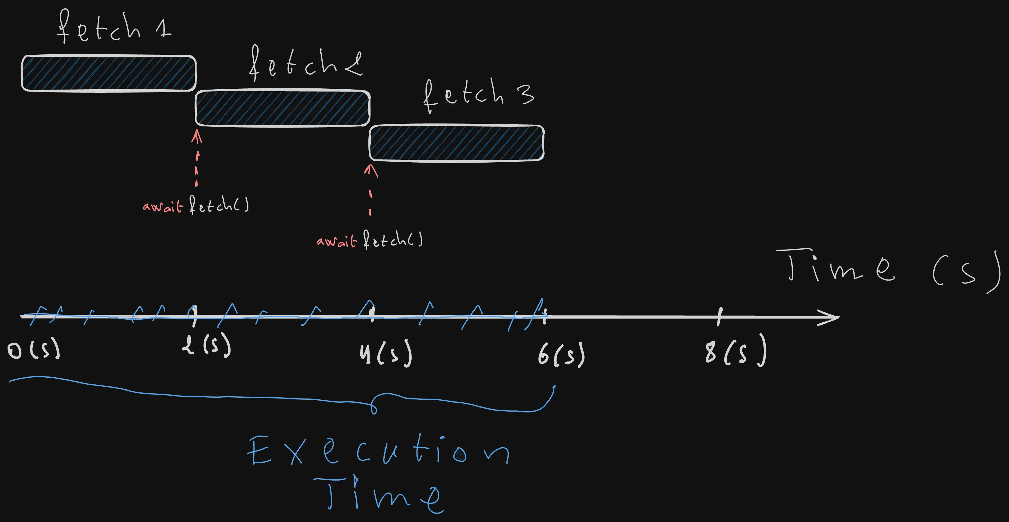AsyncIO: Sequential Awaits Are Blocking