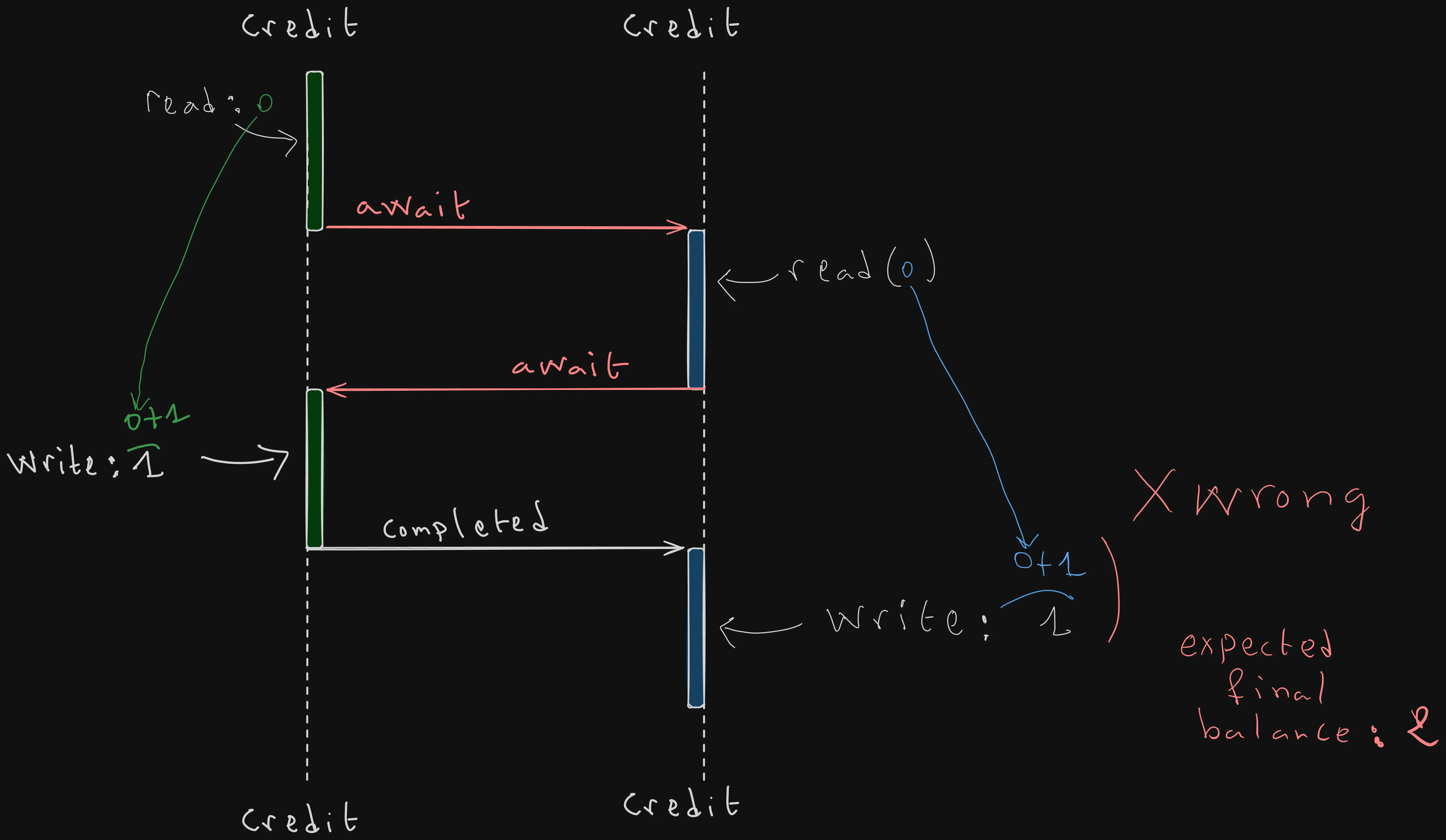Asyncio Two Concurrent Credit Coroutines