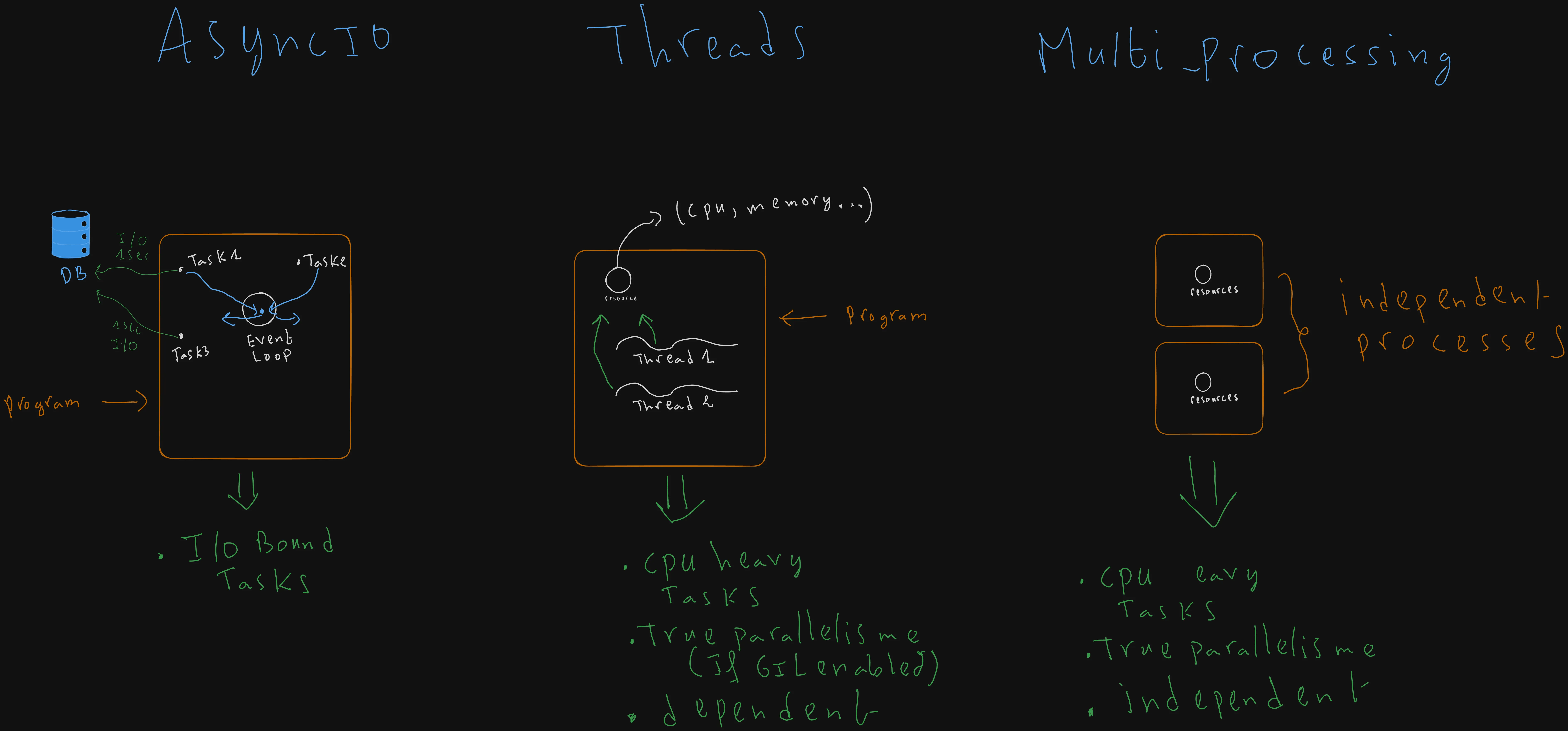 AsyncIO vs Threads vs Multi-processing