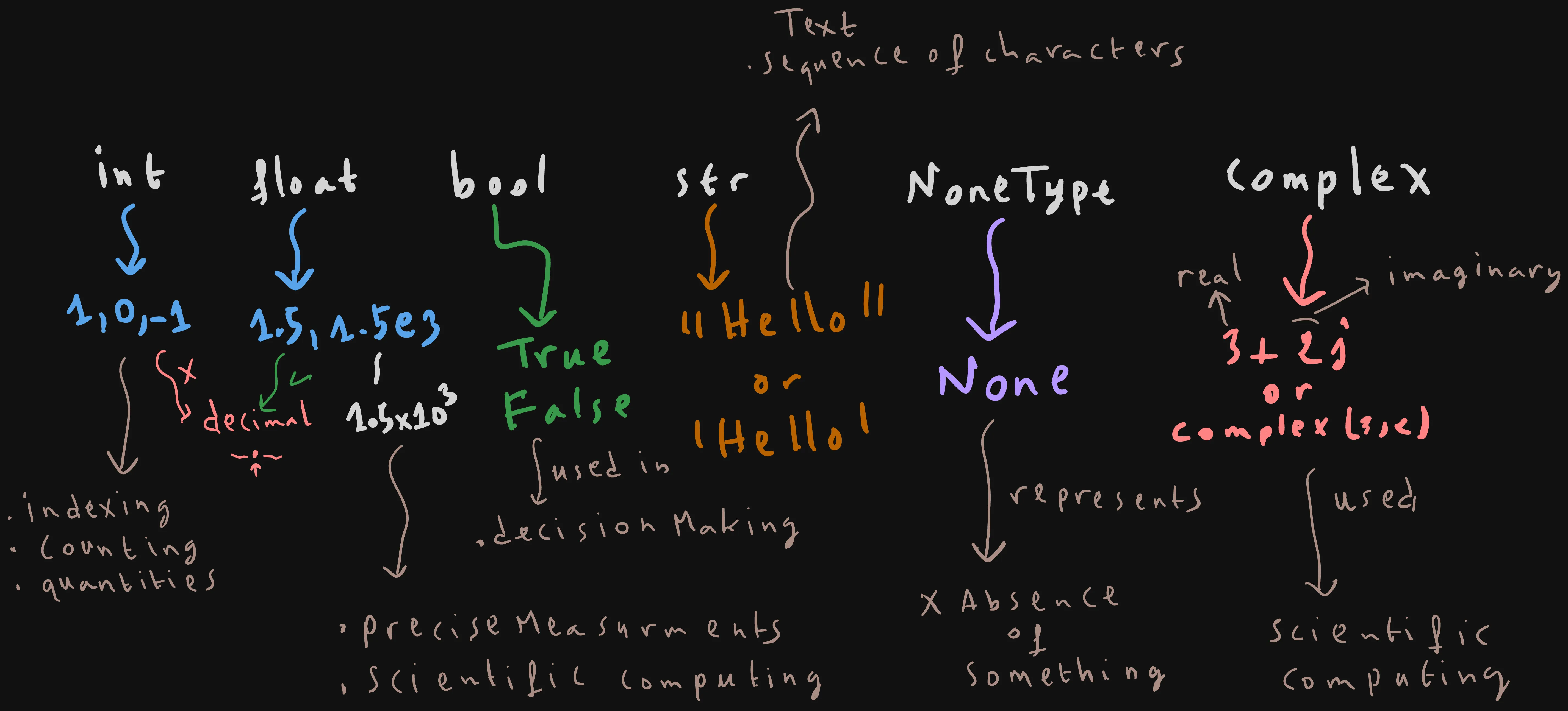 Basic Value Types in Python