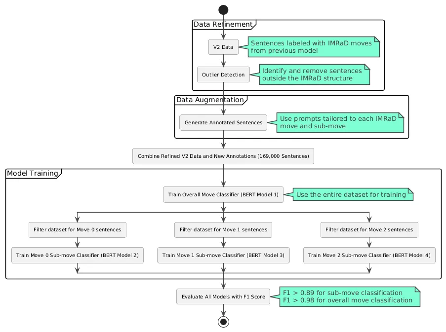 Training and validation accuracy curves for the fine-tuned BERT move classifier, showing the F1 score progressively reaching 98.21%