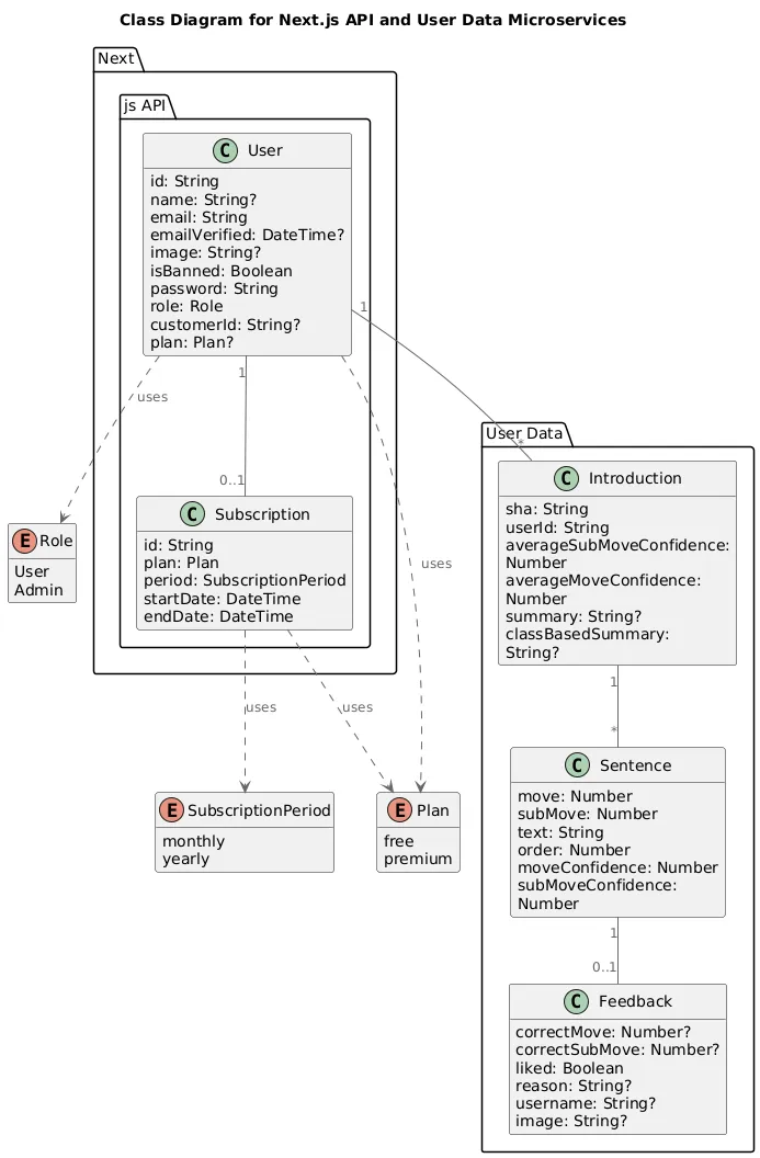 Class diagram of the Next.js microservice showing the User and Subscription entities and their relationship