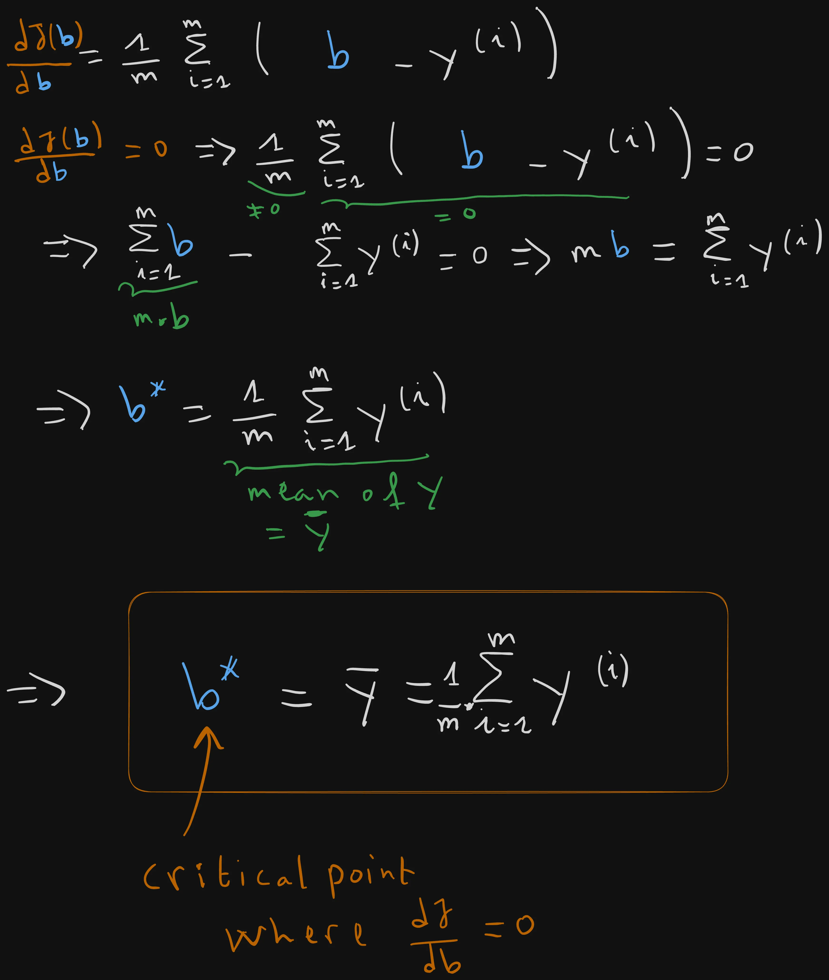 Critical Point b* of the cost function J(b)