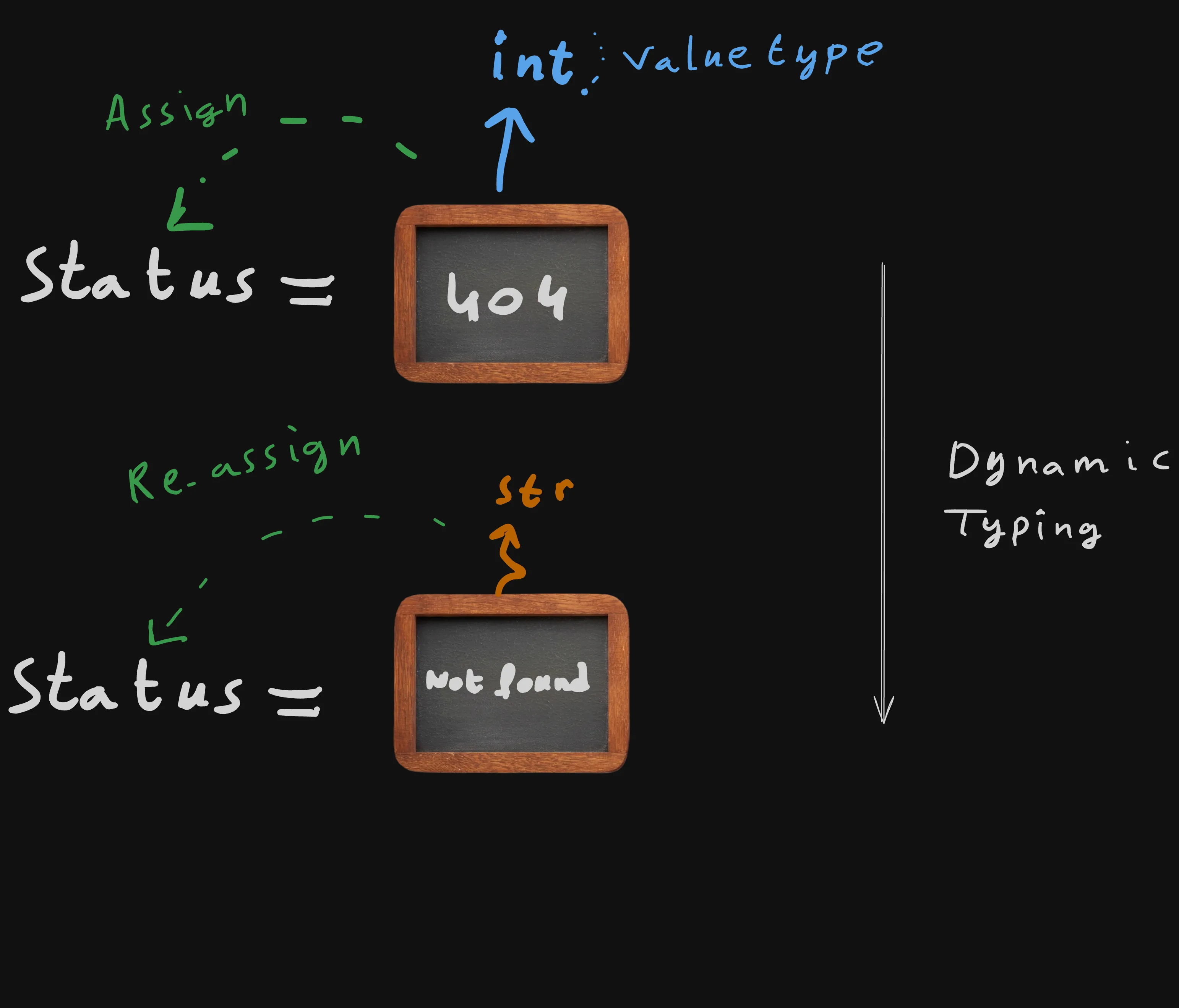 Dynamic Typing in Python