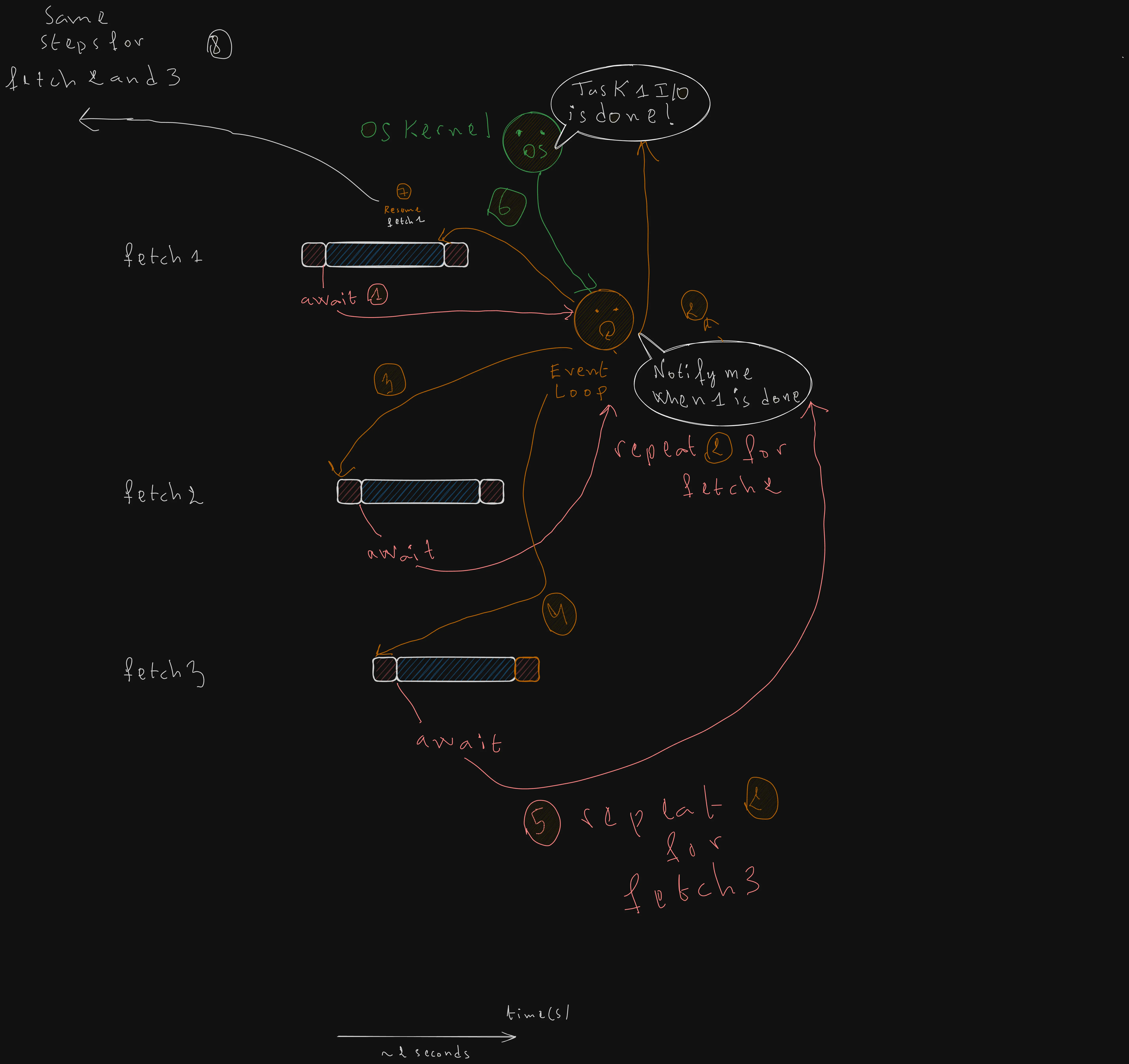 How AsyncIO Event Loop Work
