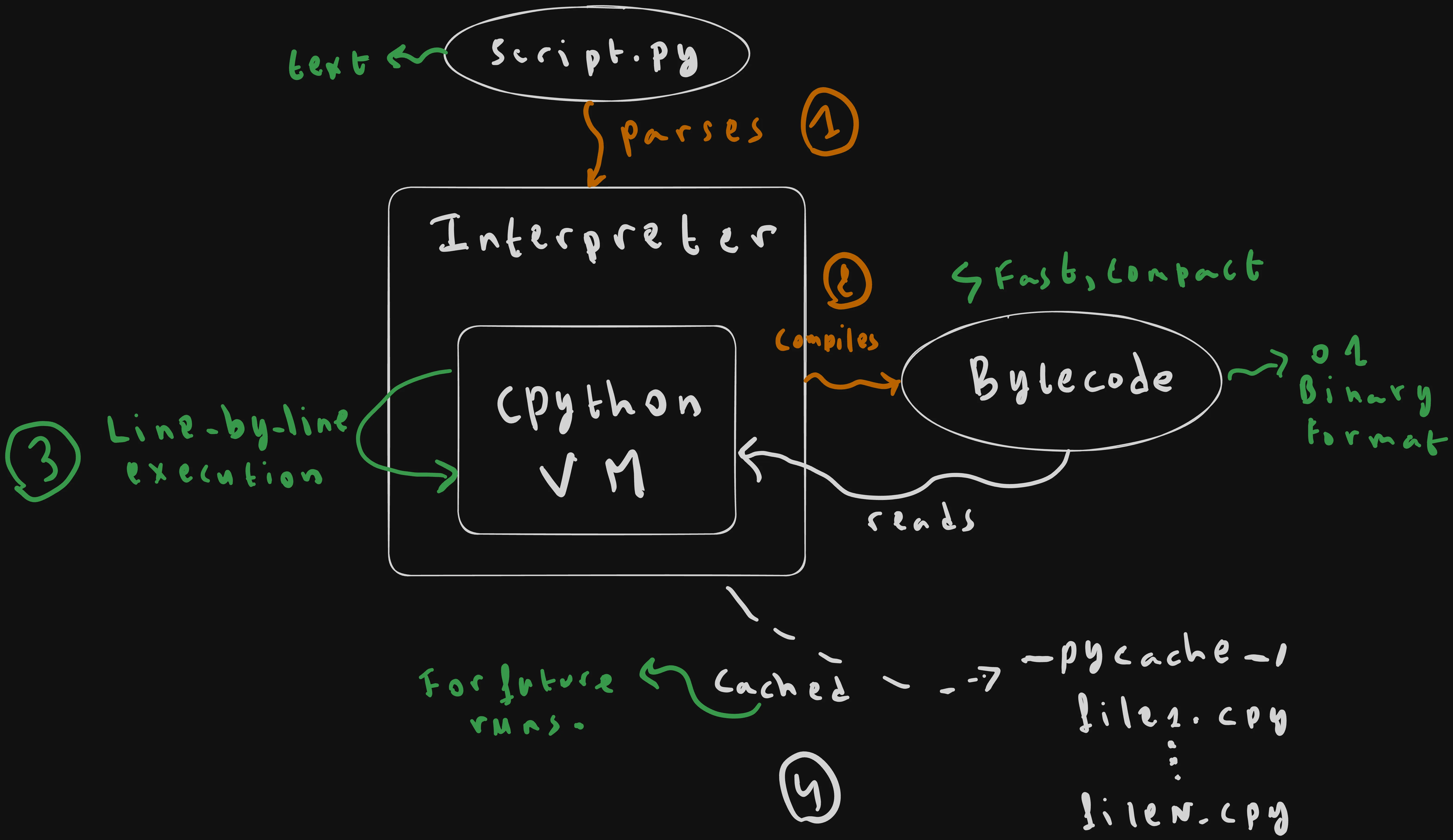 How Your Python Code Runs