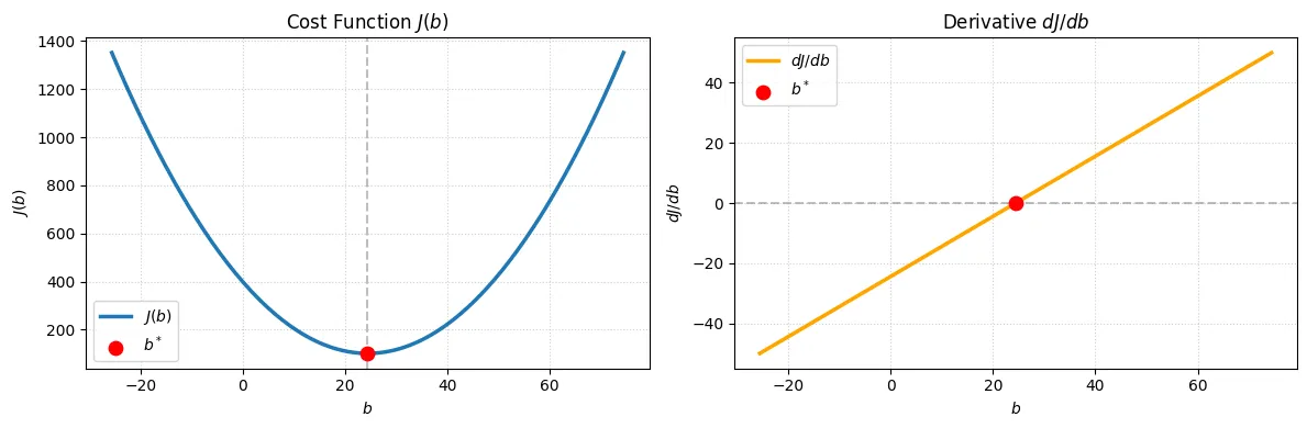 J(b) parabola and its derivative dJ/db plotted on the Student Marks dataset