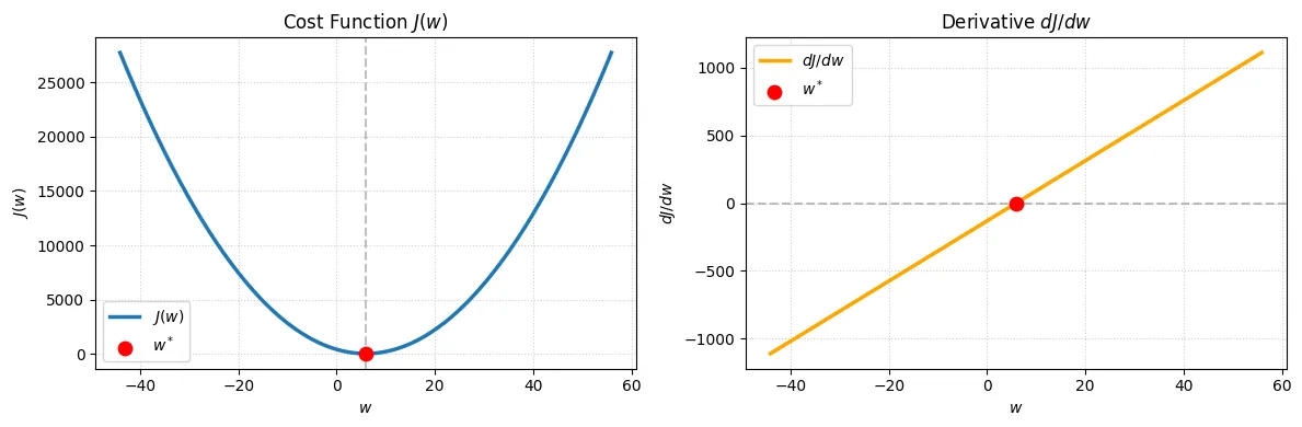 J(w) parabola and its derivative dJ/dw plotted on the Student Marks dataset