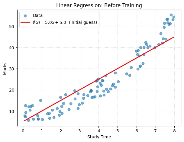 Linear regression model with an initial guess w=5, b=5 before training
