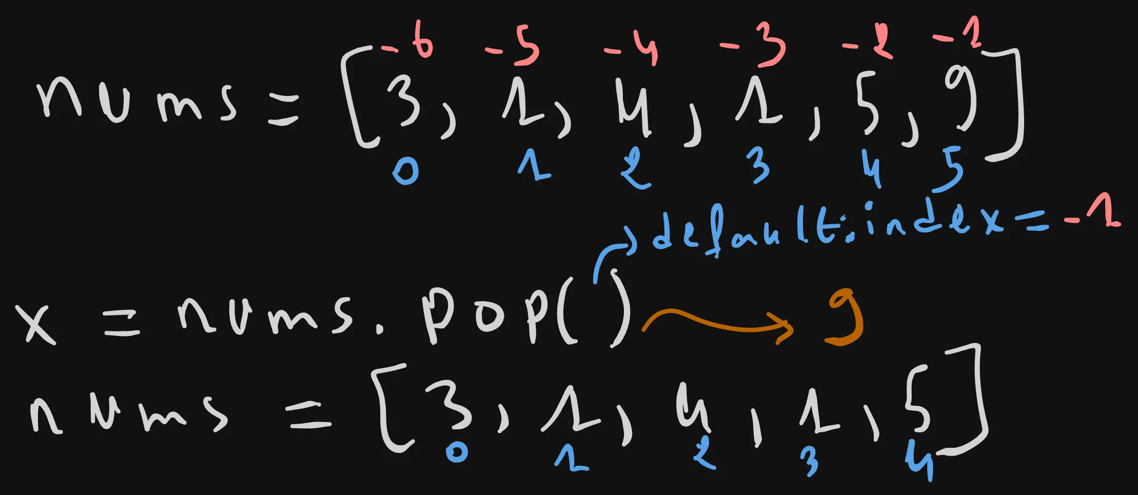 Python List: Pop Defaults at Index -1