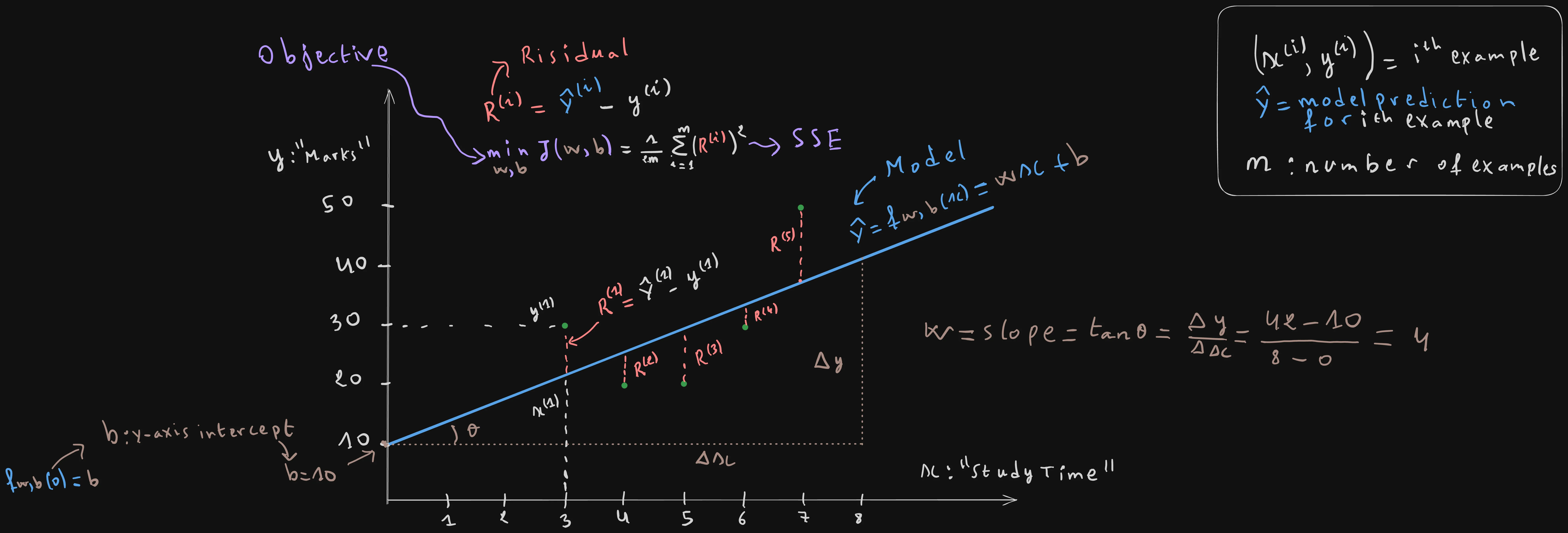 Machine Learning Crash Course Linear Regression with One variable