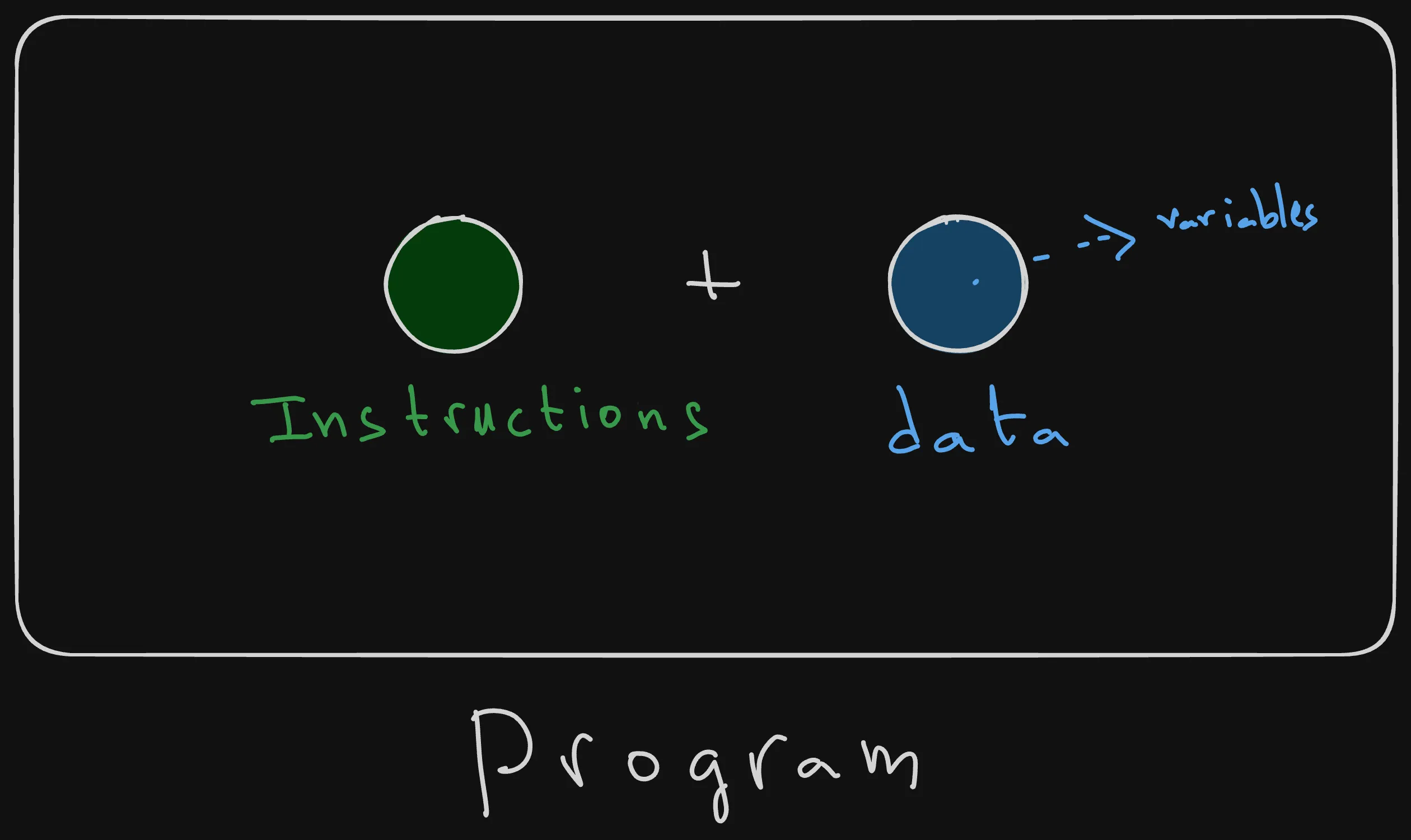 Python Program is a set of instructions and data