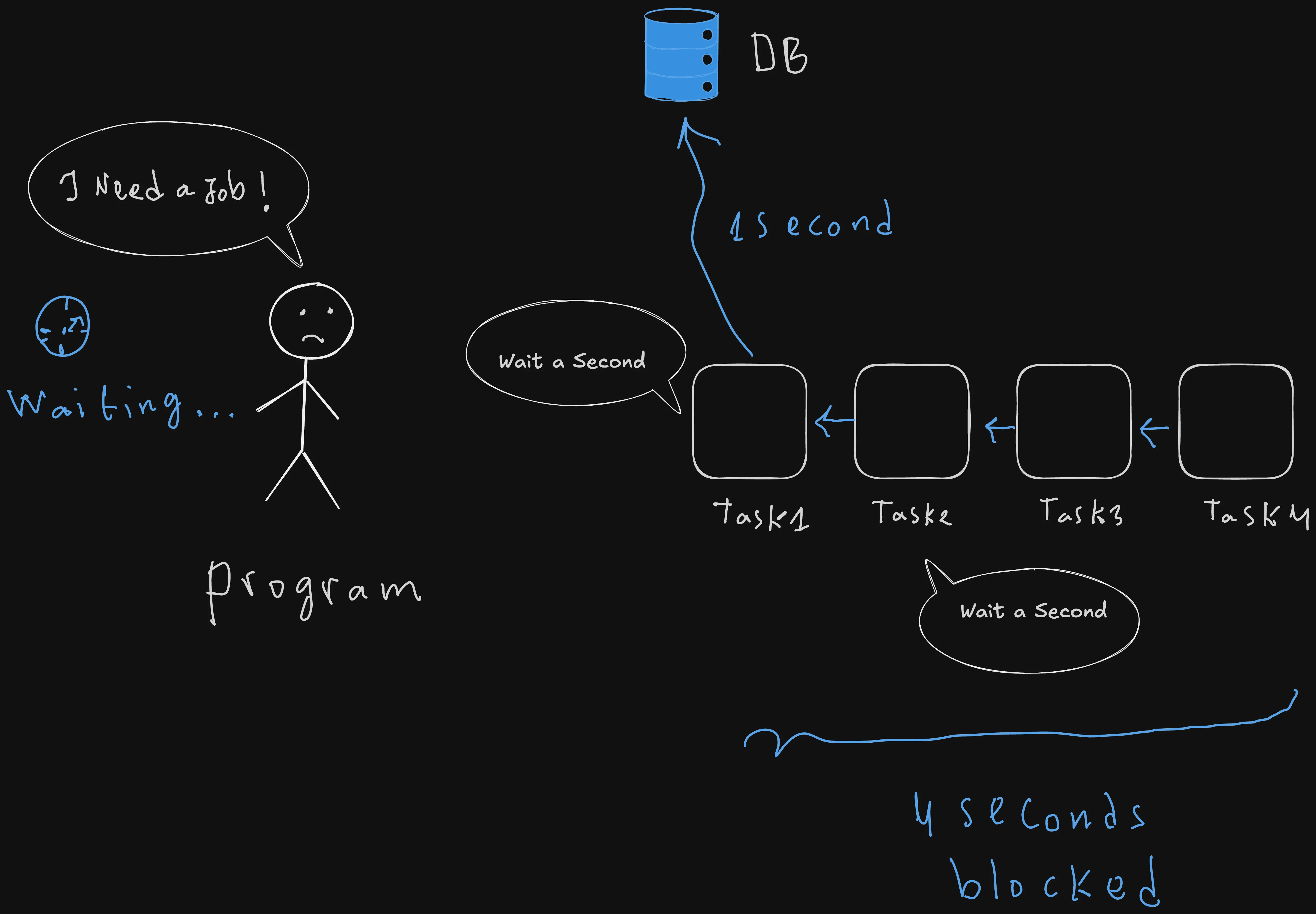Asyncio course: Your Python Program Spends Time Waiting