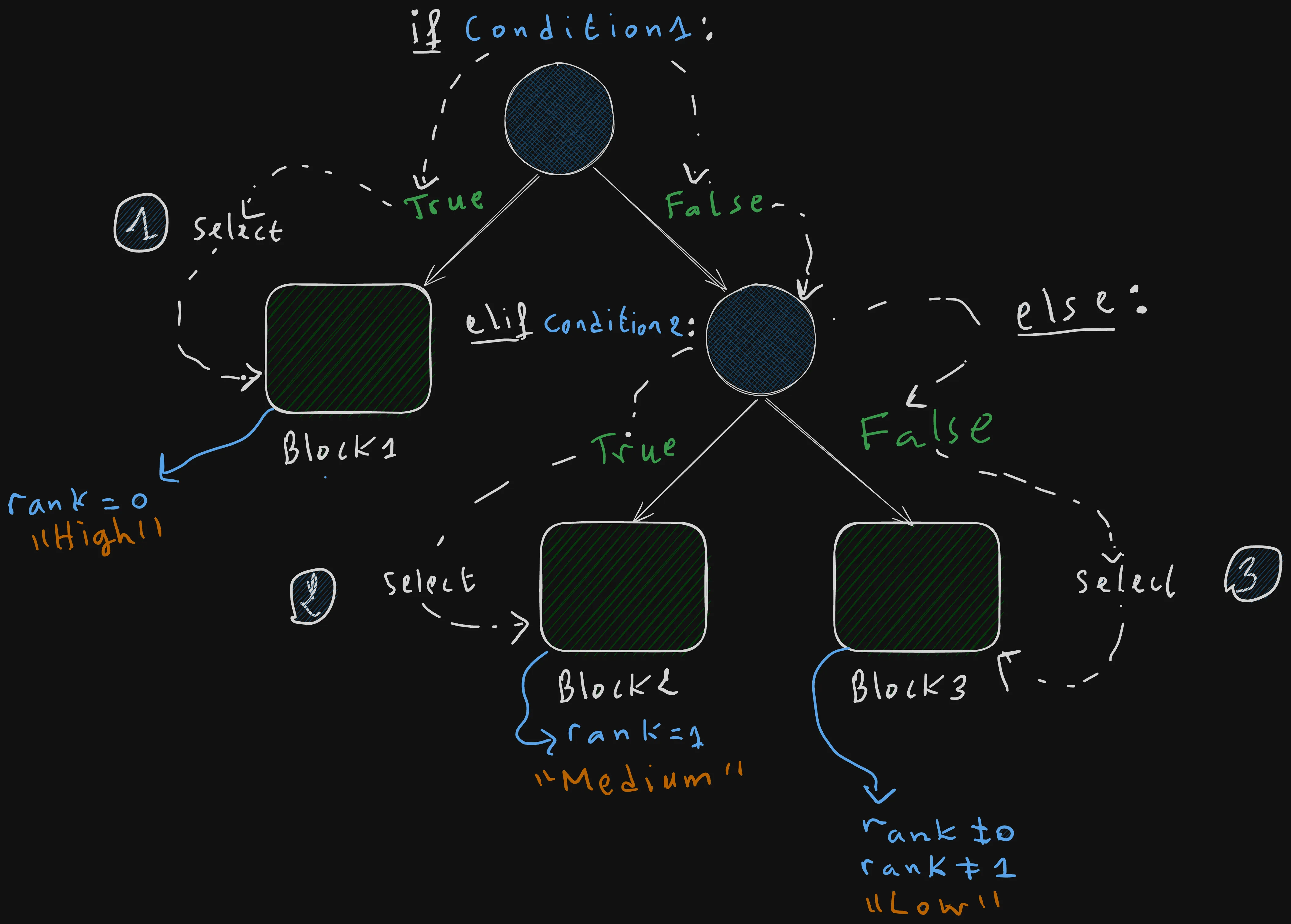 Python if else elif conditions