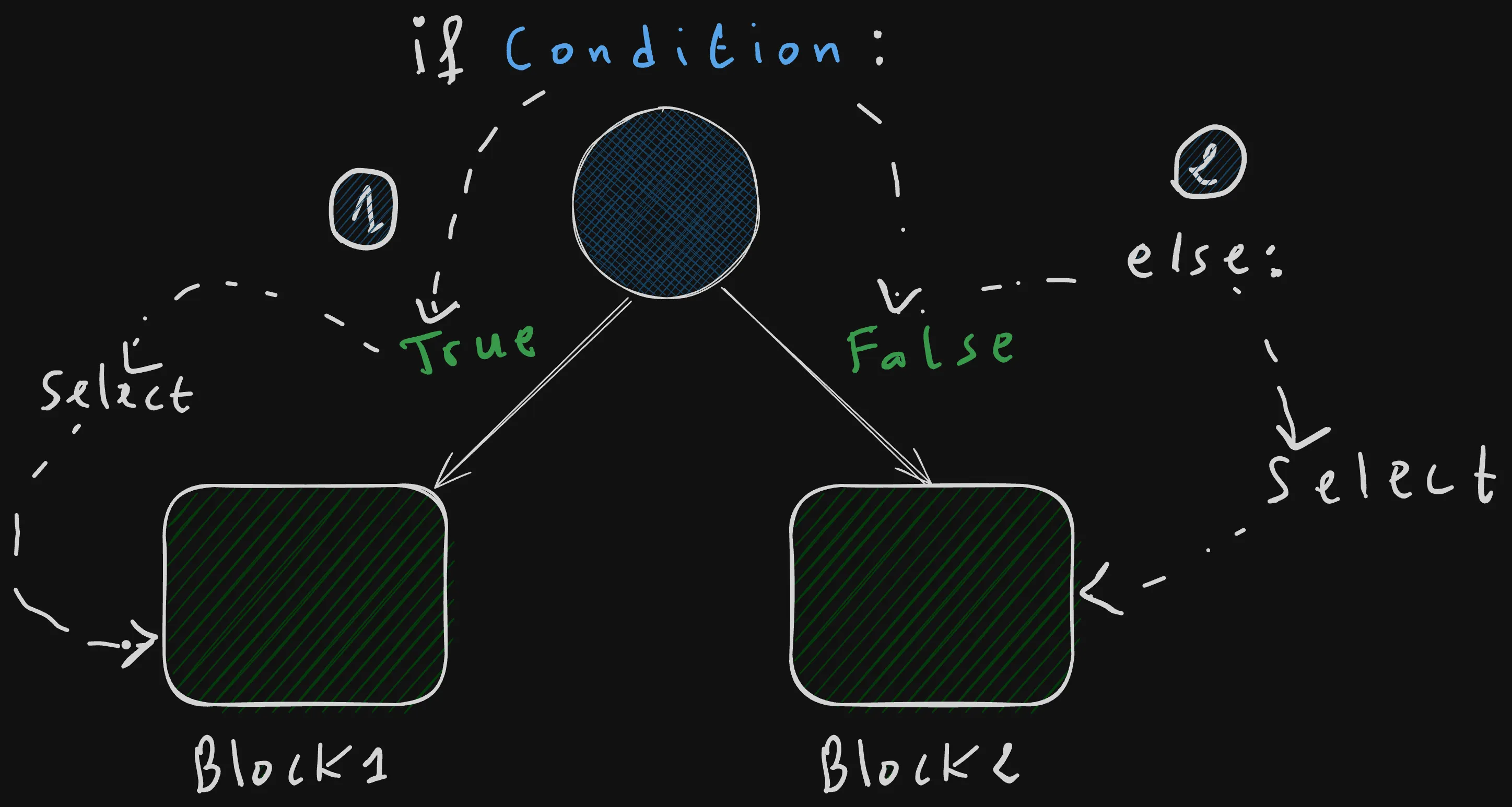 Python if else Explaned