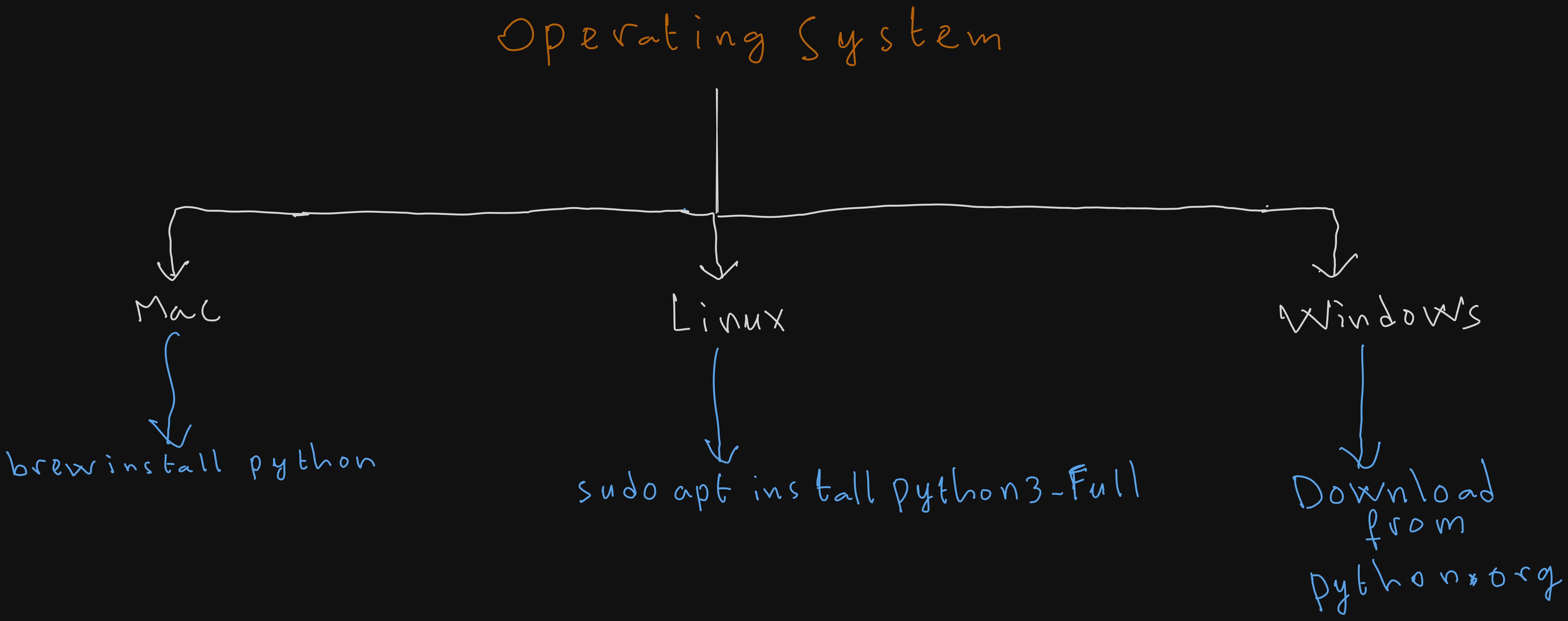 Python Install For Each OS