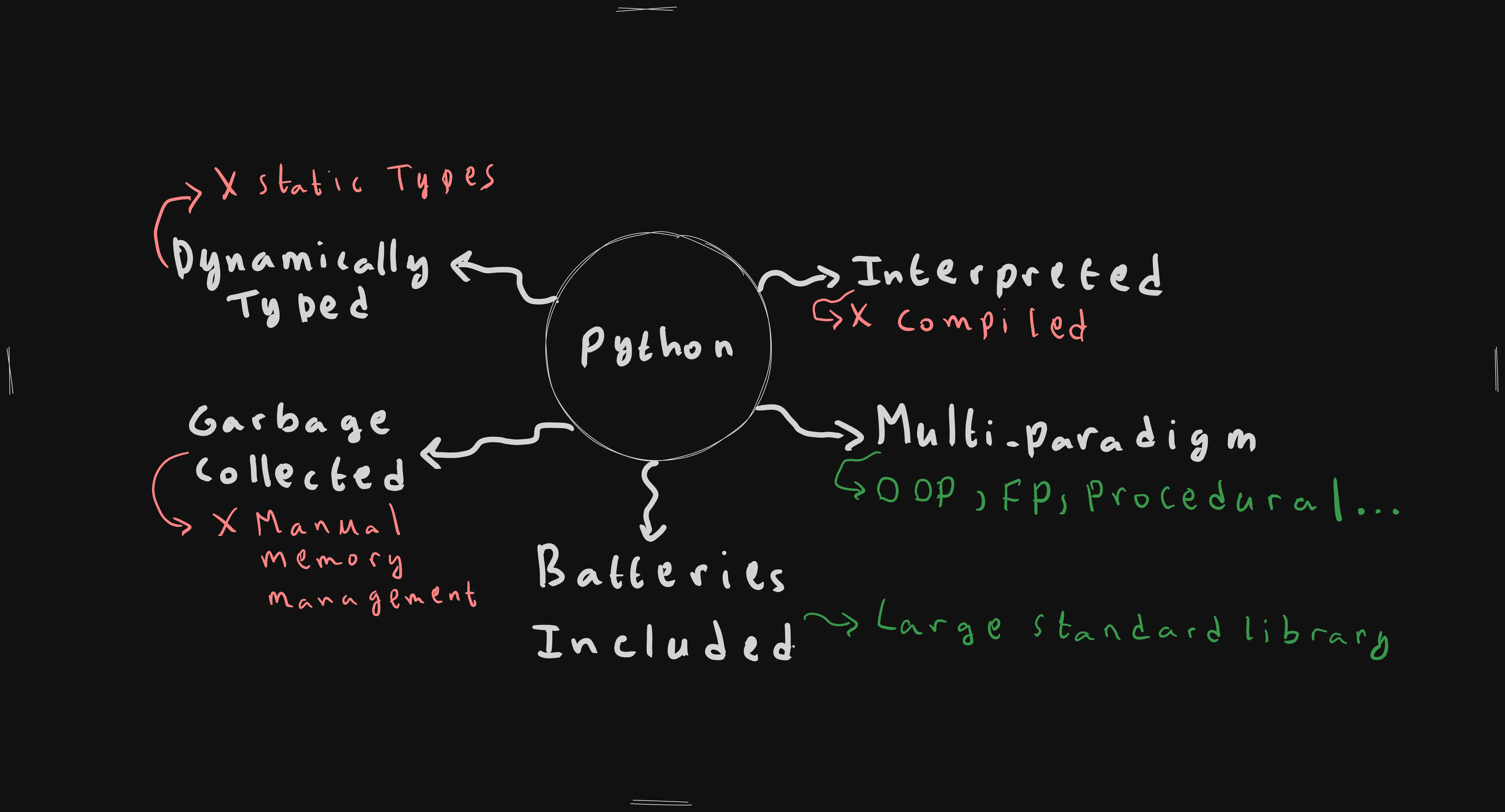 Python's Key Characteristics