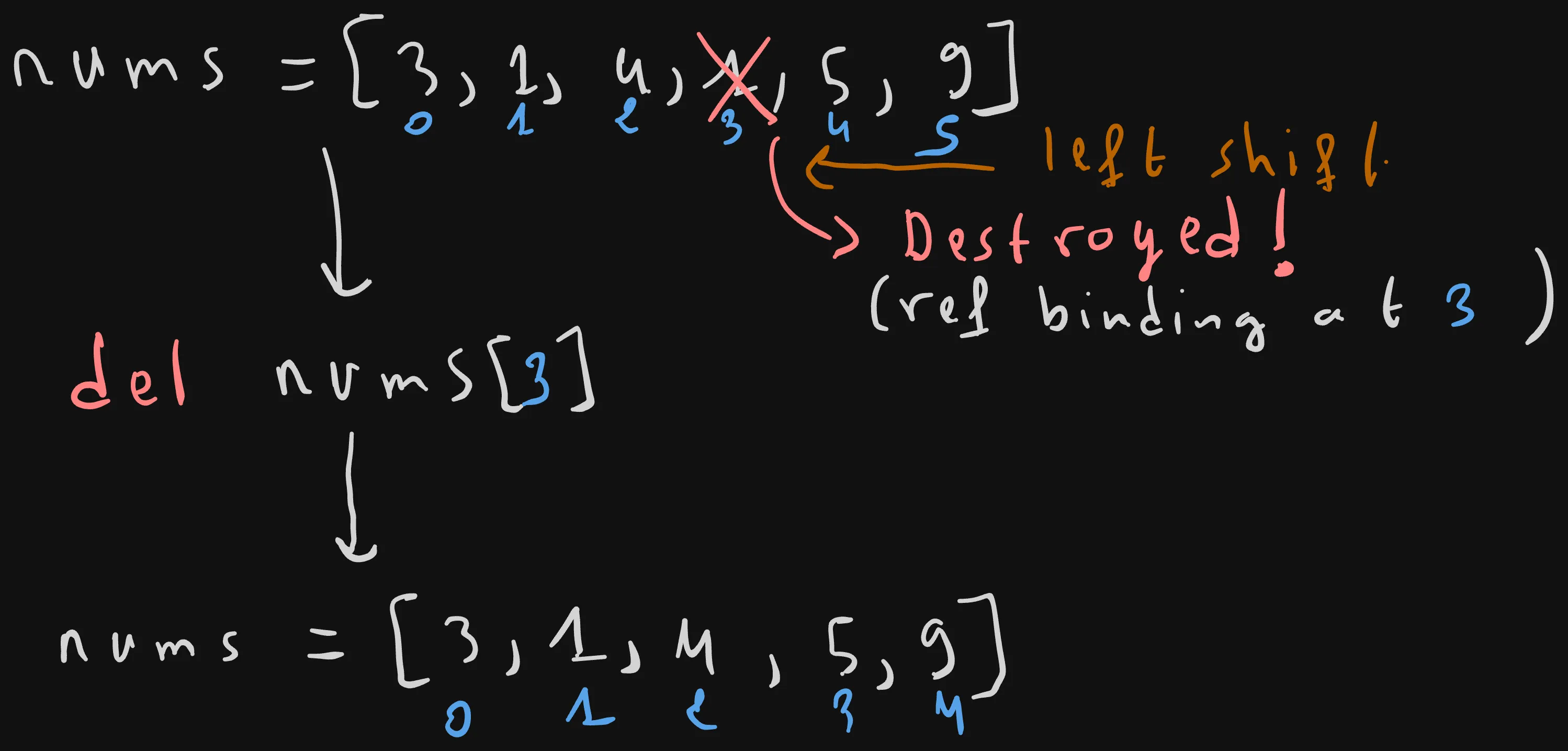 Python List: Delete Item with del keyword