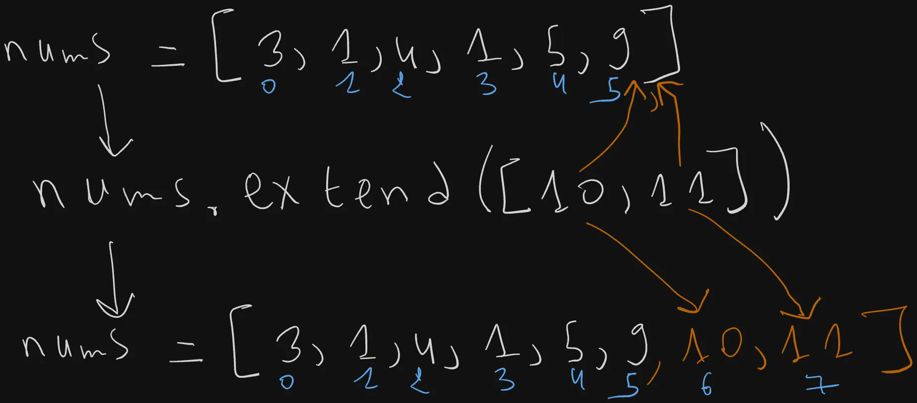 Python List: Extend