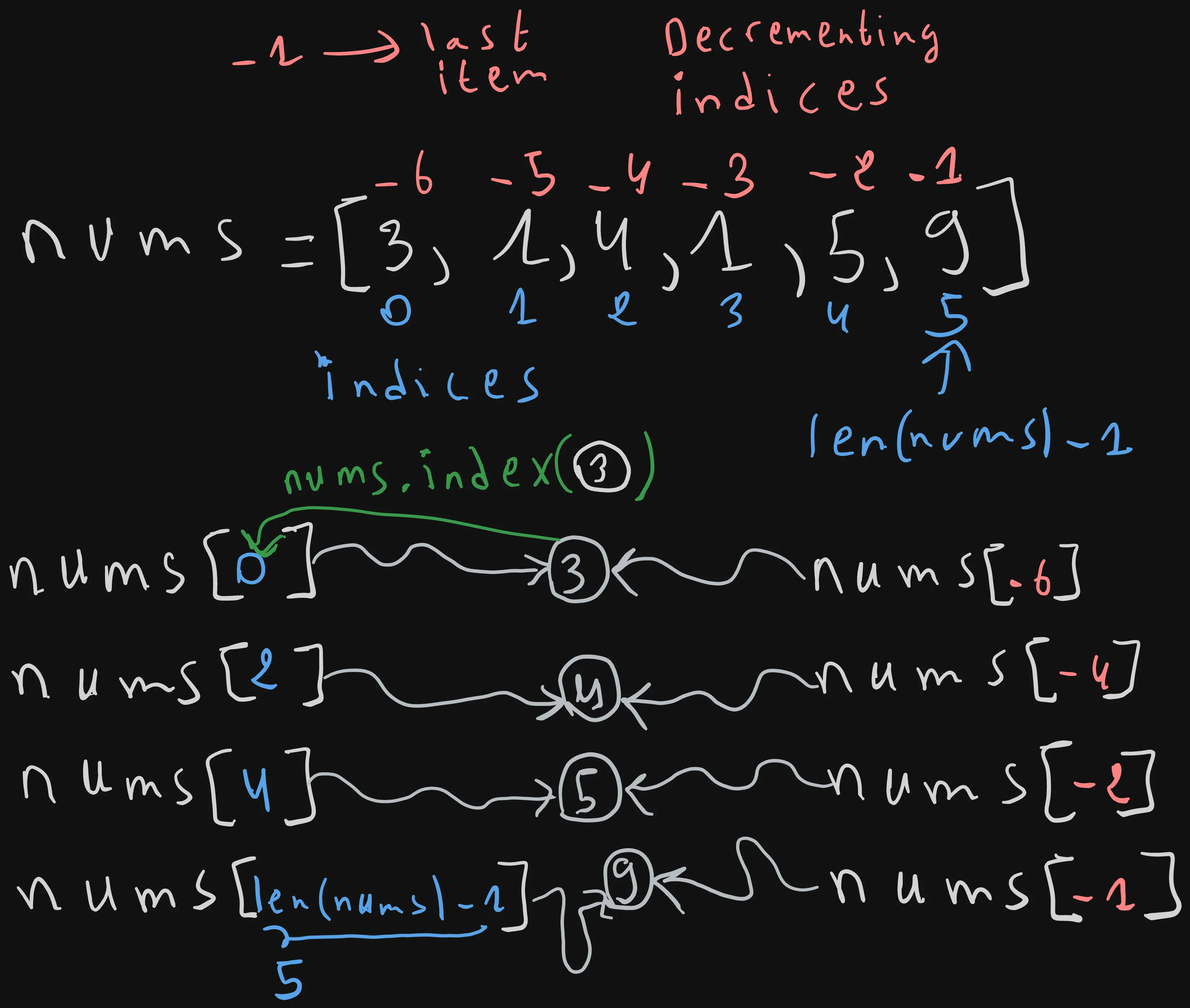 Python List Indexing