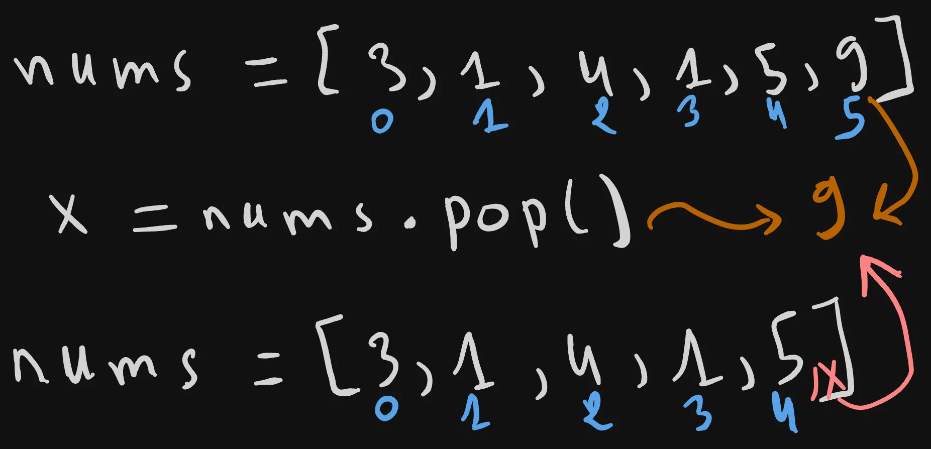 Python List: Remove and Return Last Element (pop)