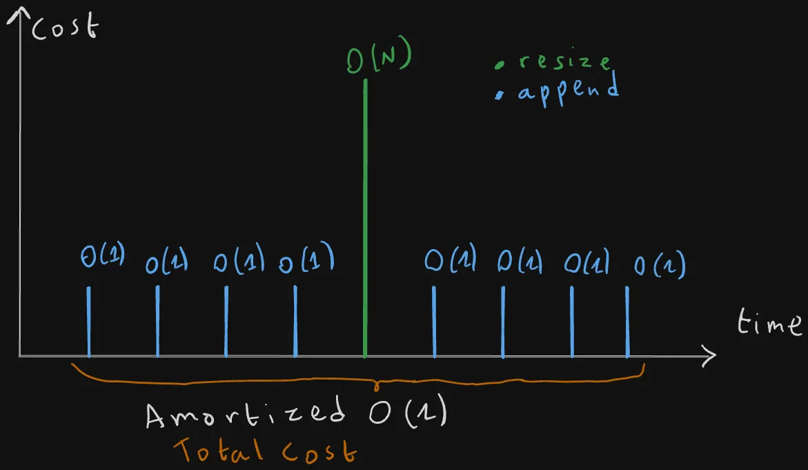 Python List Append Scales constantly with Time: Amortized O(1)