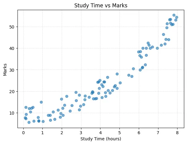 Scatter plot: Study Time vs Marks (Student Marks dataset)