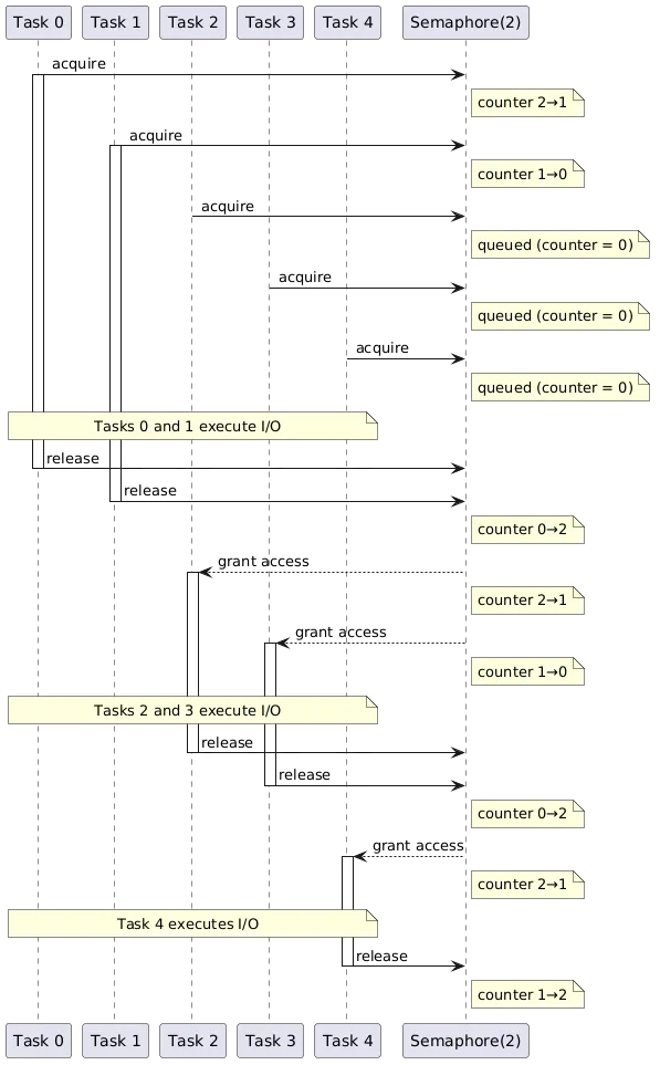 semaphore-plantuml-diagram.png