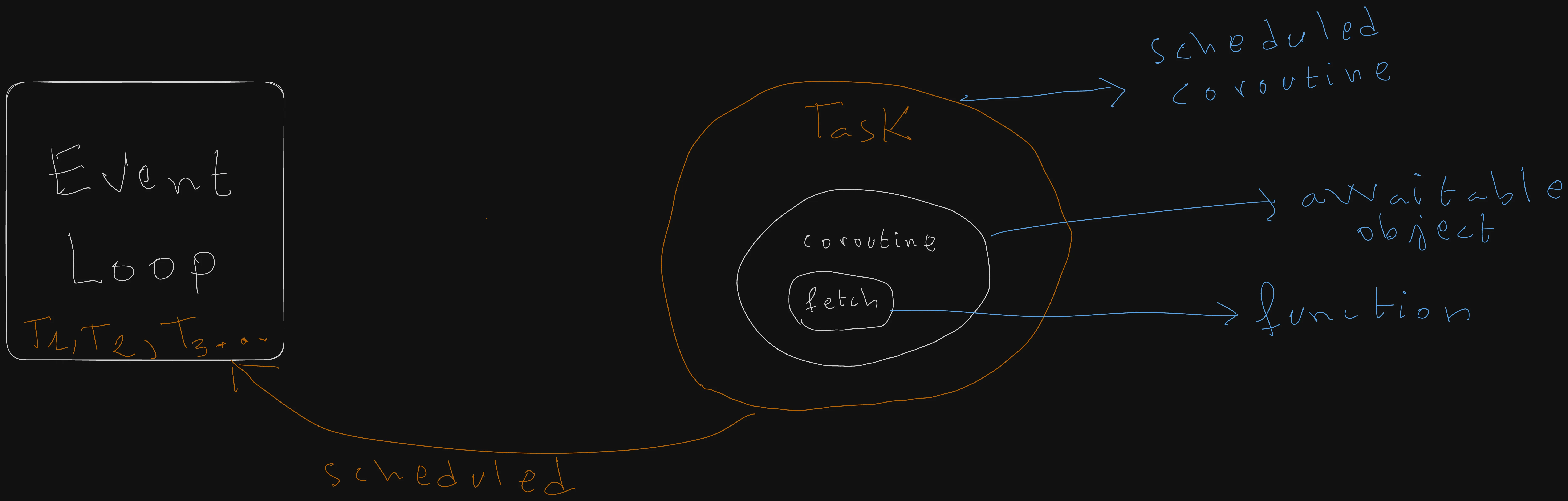 A Task is a scheduled Coroutine in the Event Loop