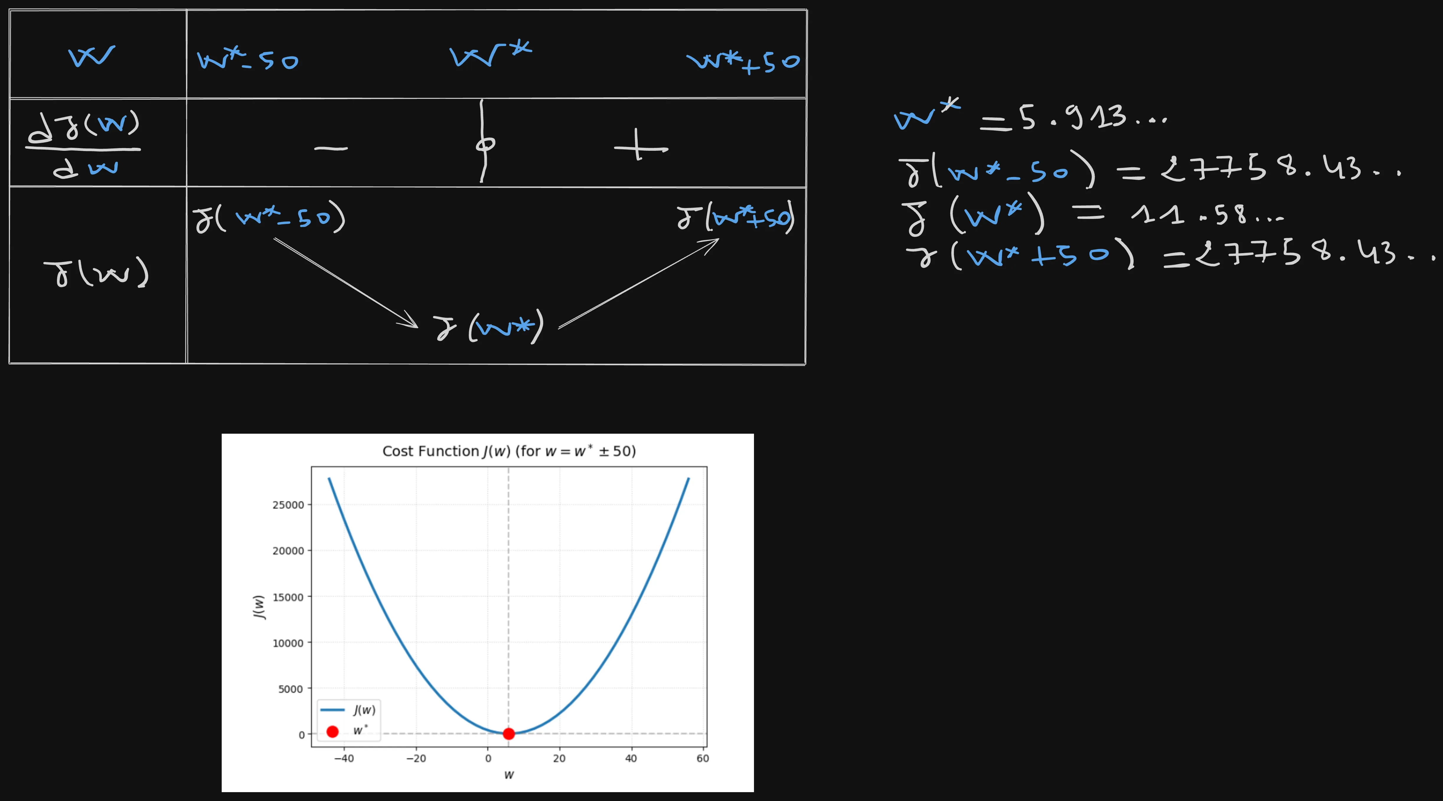 Variation Table of the Cost function J(w)