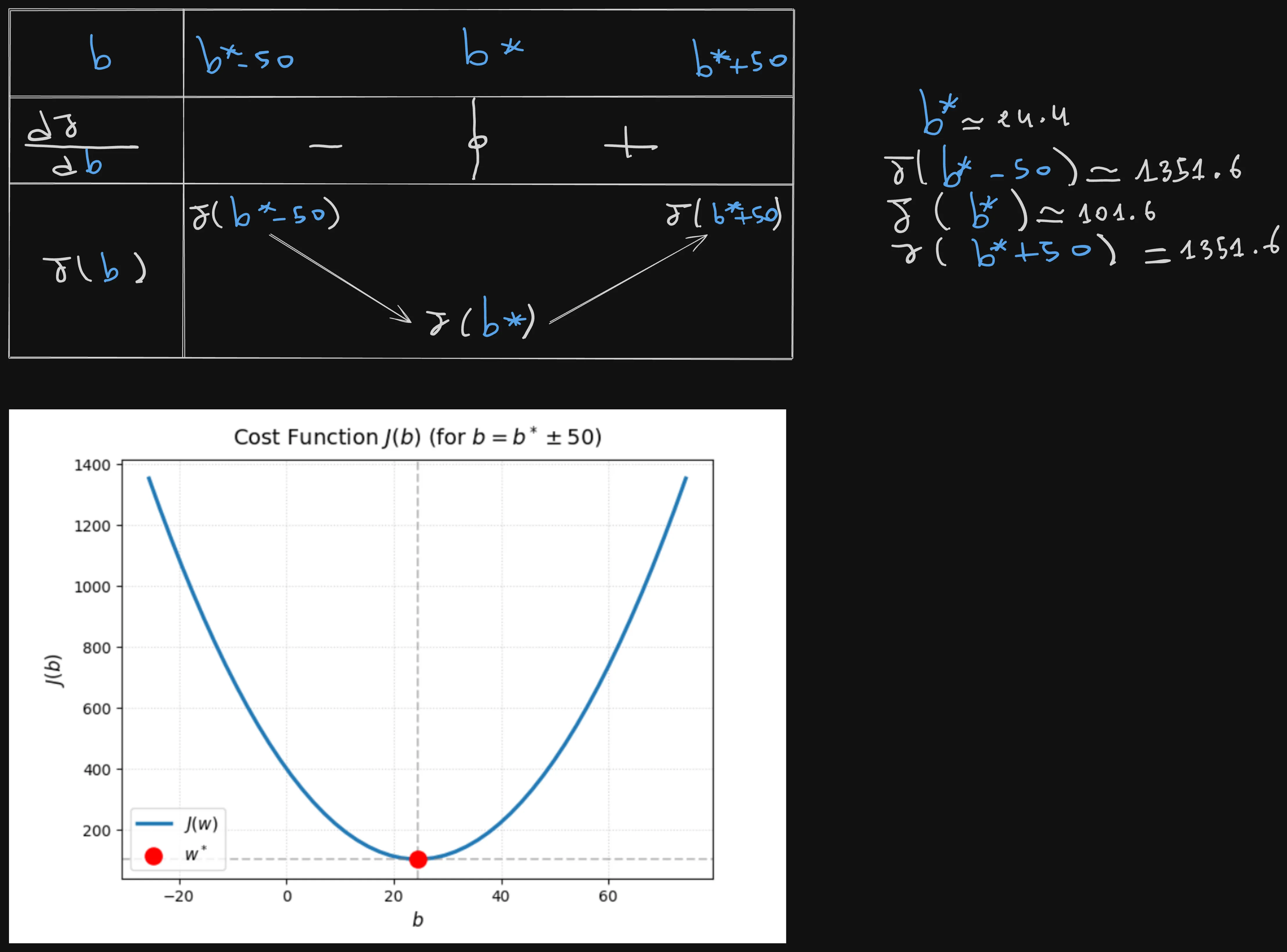 Variation Table of Cost Function J(b)