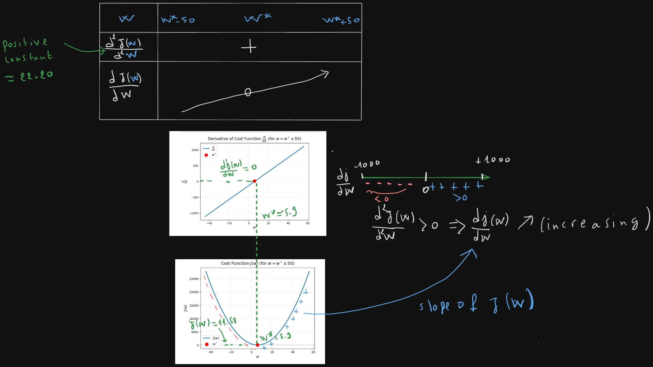 Variation Table of the Second derivative of the cost