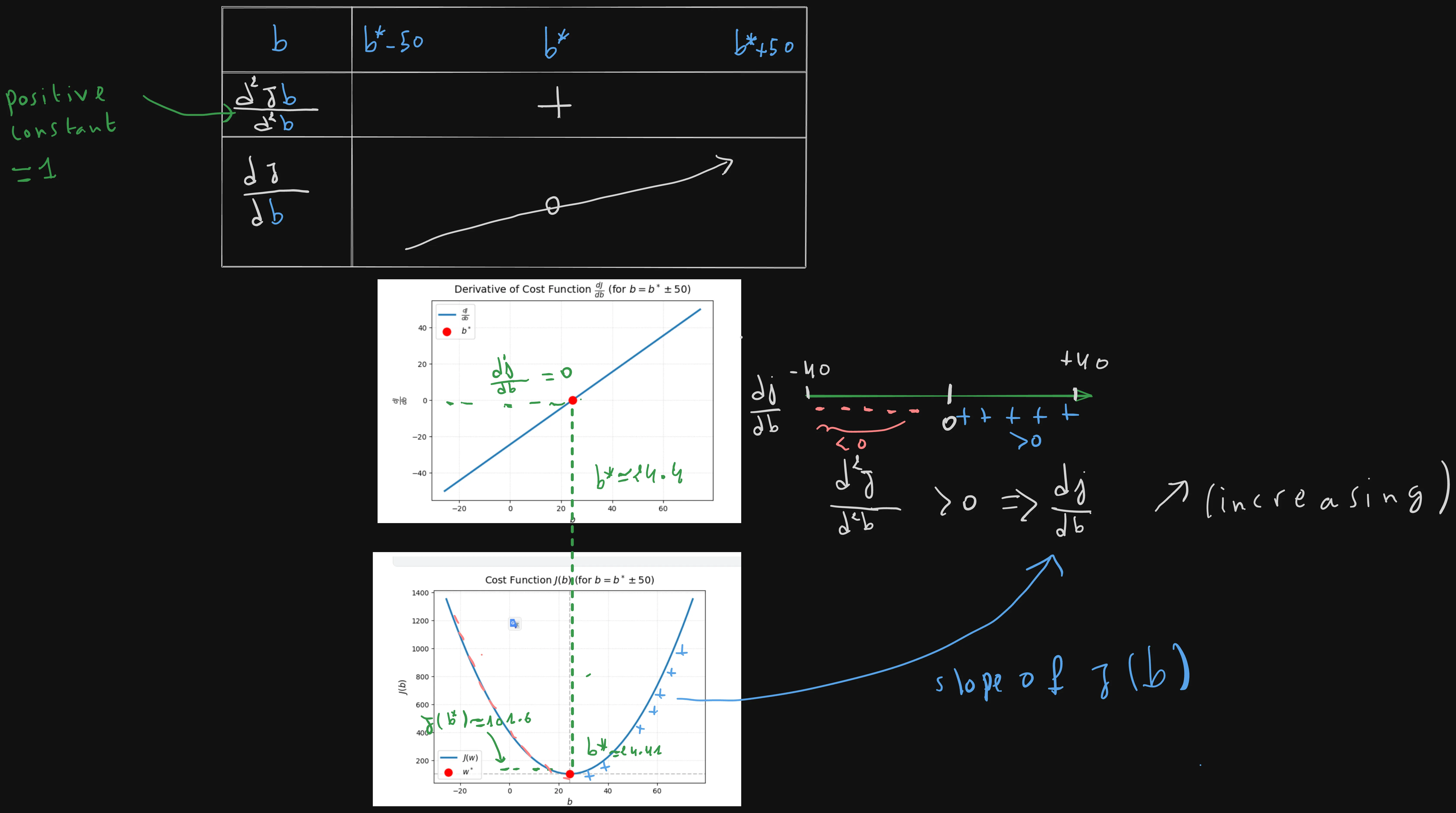 Variation Table of the Second derivative of the cost J(b)