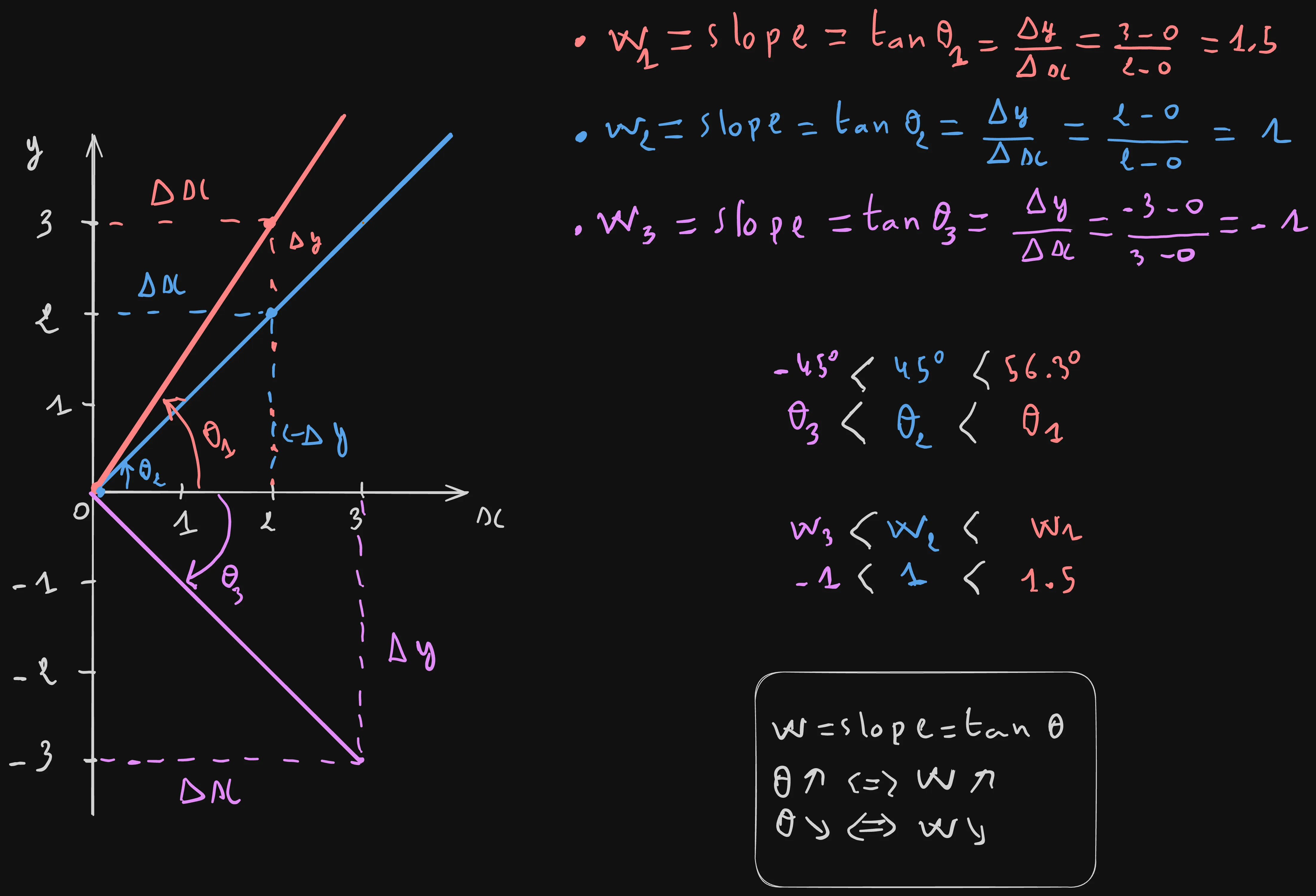 What is the "w", the slope, tan theta