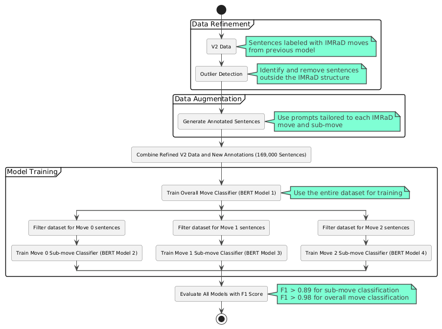 Training and validation accuracy curves for the fine-tuned BERT move classifier, showing the F1 score progressively reaching 98.21%
