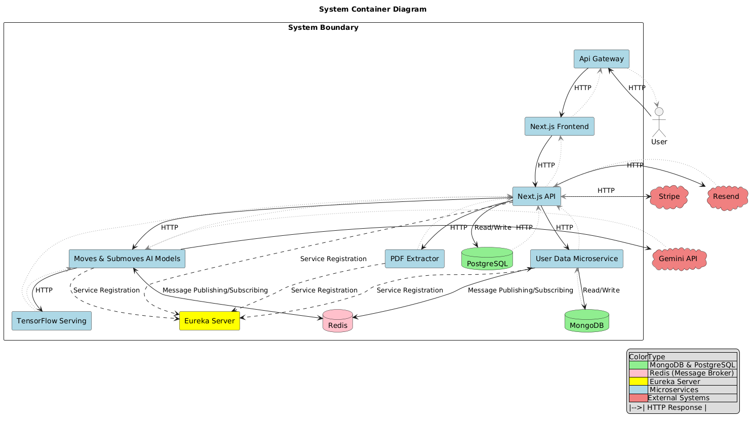 Microservices architecture component diagram showing all 8 nodes: Nginx API gateway, Eureka discovery server, Next.js frontend and API, FastAPI PDF extractor, TensorFlow Serving, FastAPI LangChain AI analysis service, Express.js user data microservice, and Redis message broker