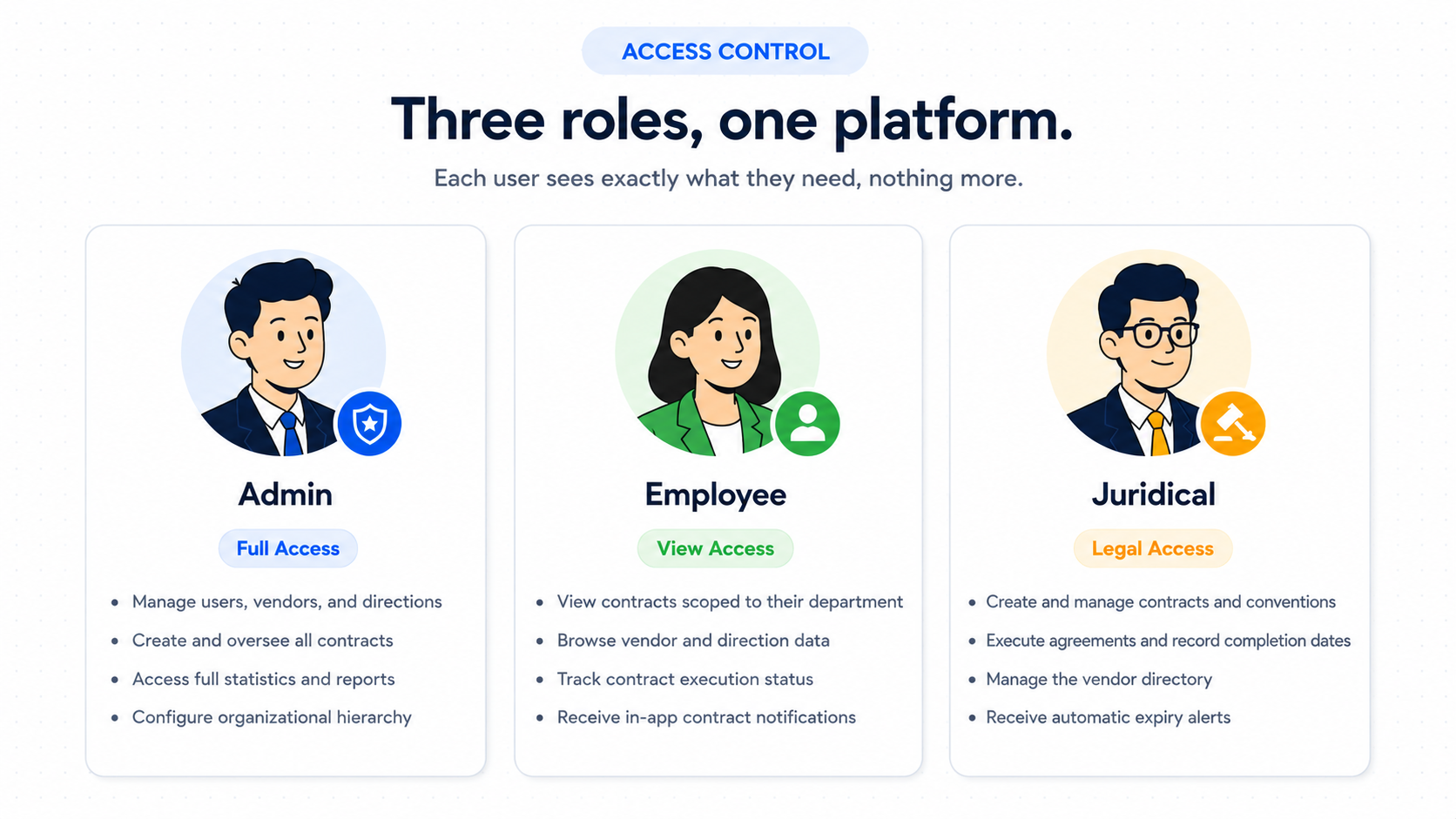 Role-based access control