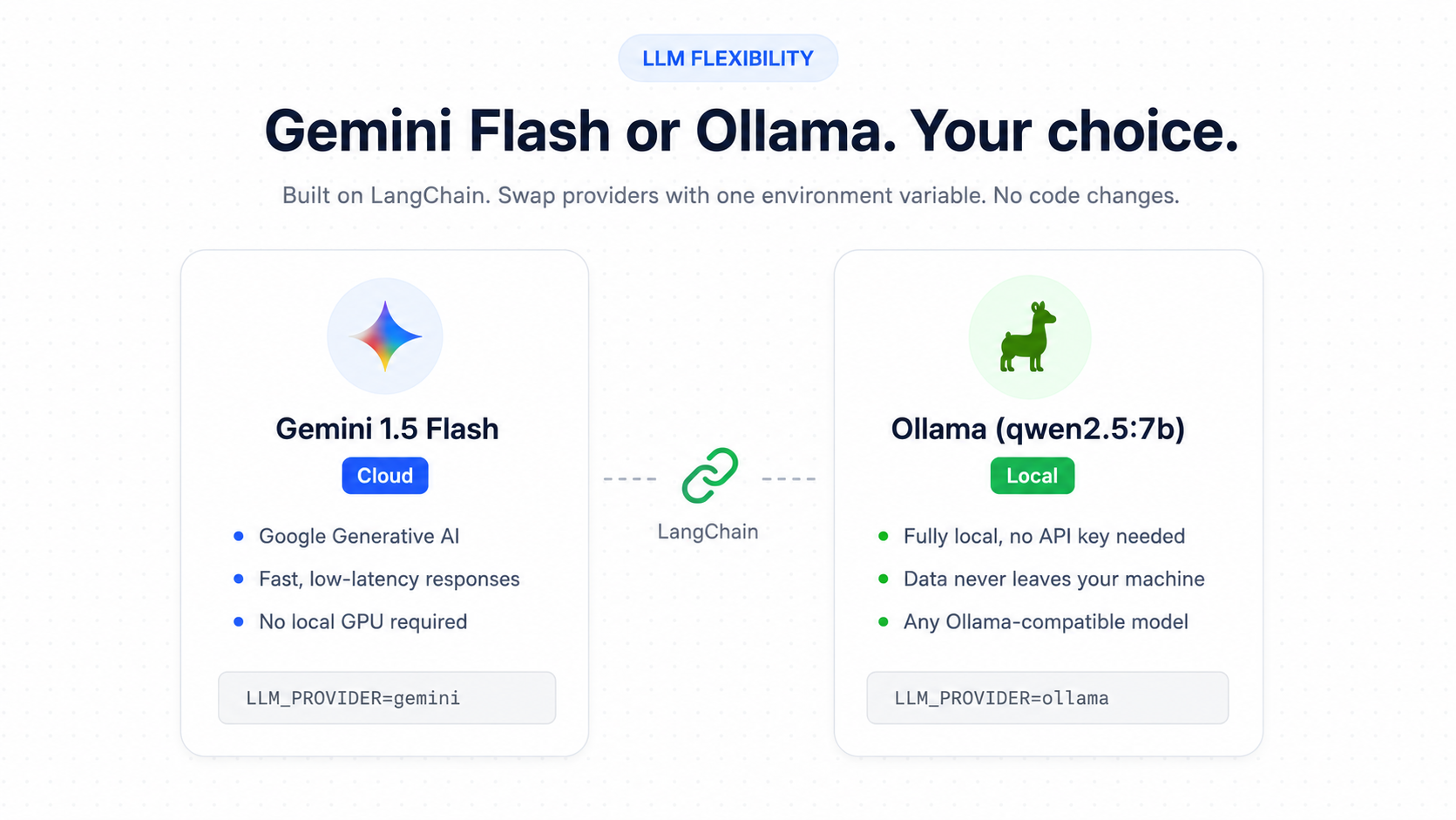 Flexible LLM Backend via LangChain