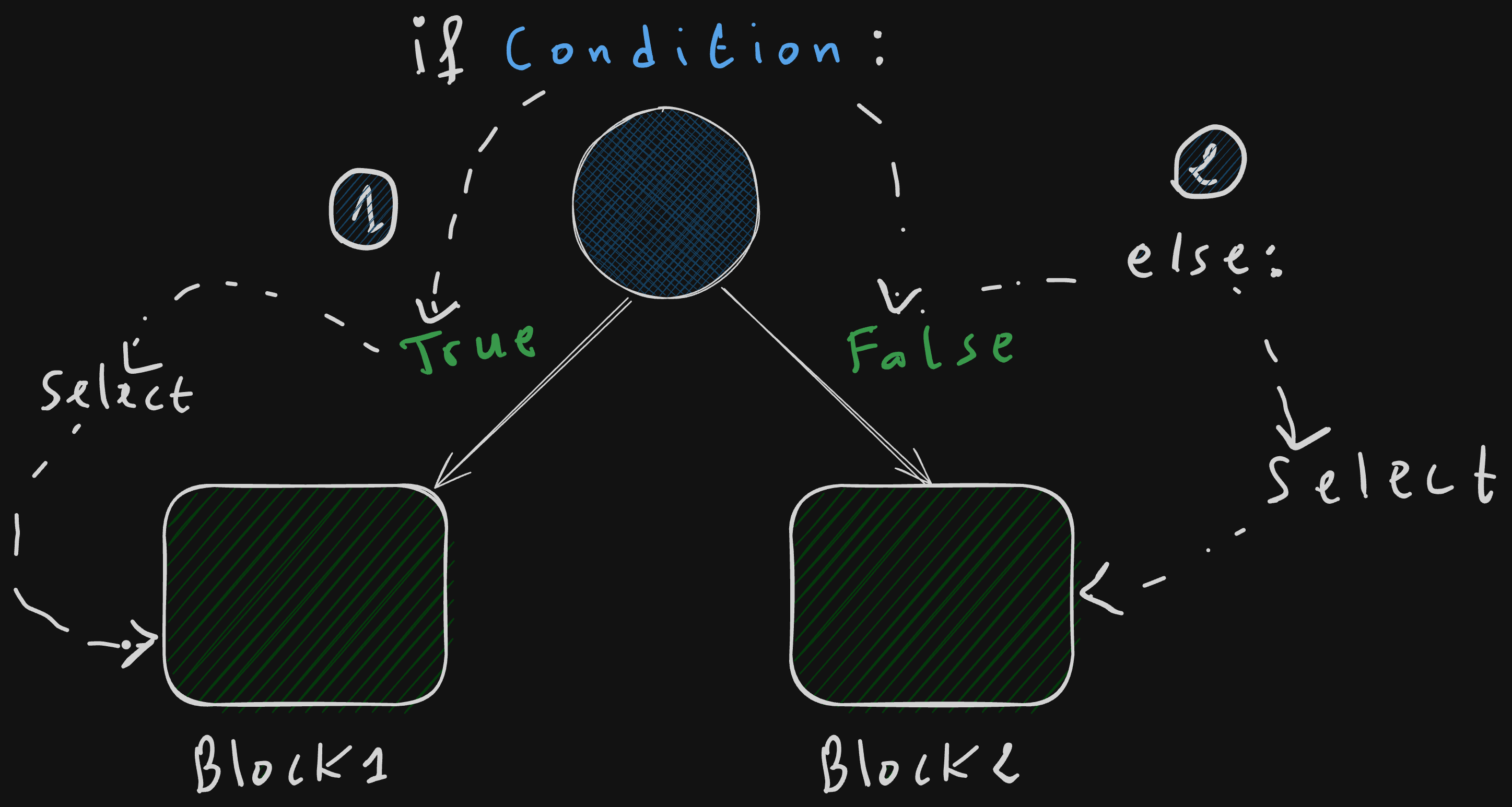 Python if else Explaned