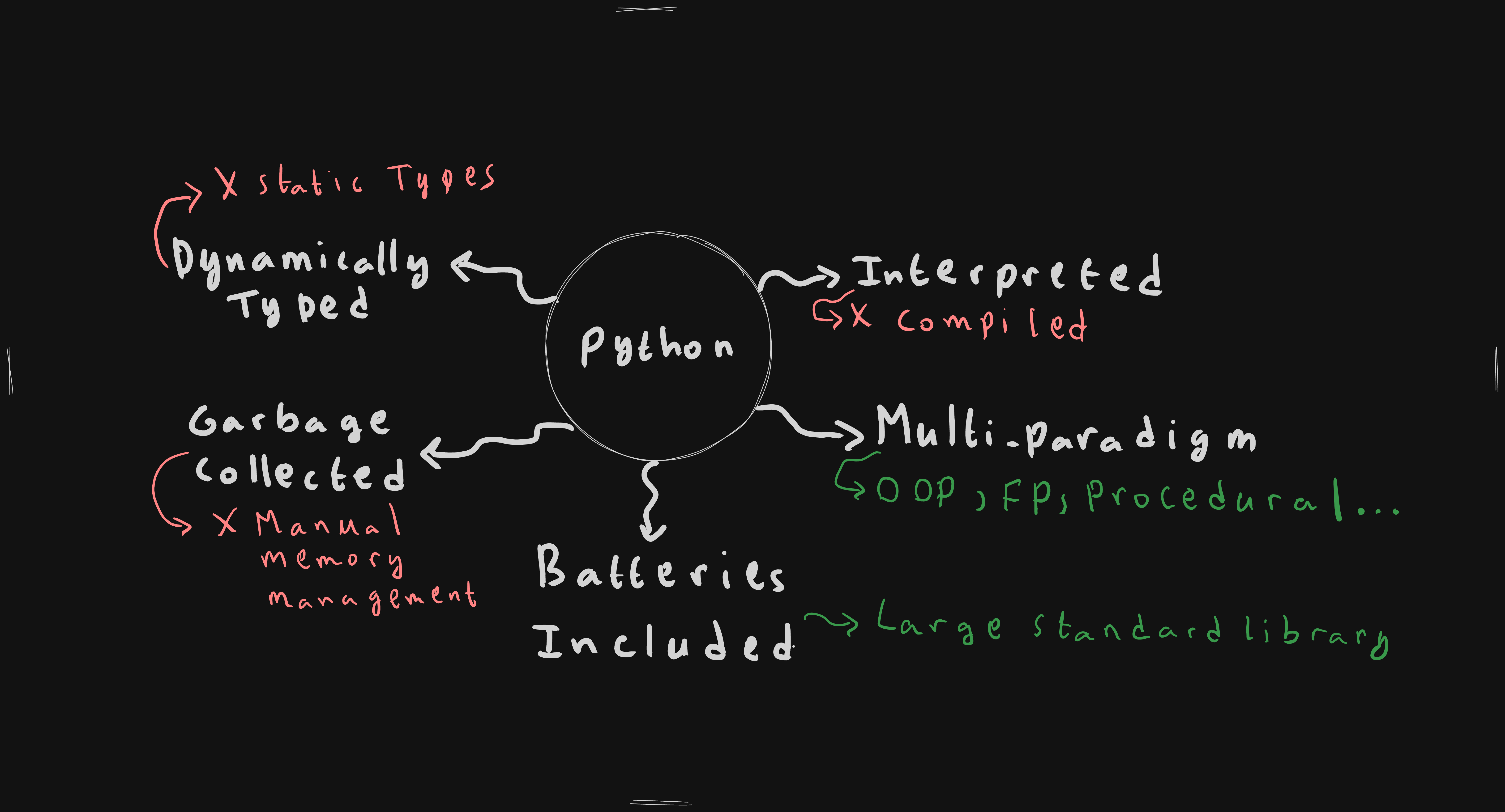 Python's Key Characteristics